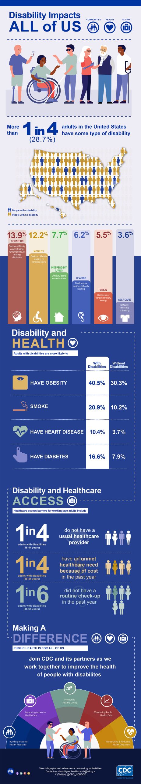 Disability Impacts All of Us infographic