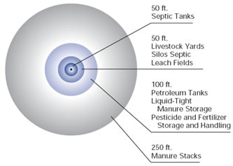 Illustration of concentric circles showing how far your well should be from sources of contamination: 50 feet from septic tanks, livestock yards, silos septic, leach fields; 100 feet from petroleum tanks, liquid-tight manure storage, pesticide and fertilizer storage and handling; and 250 feet from manure stacks.