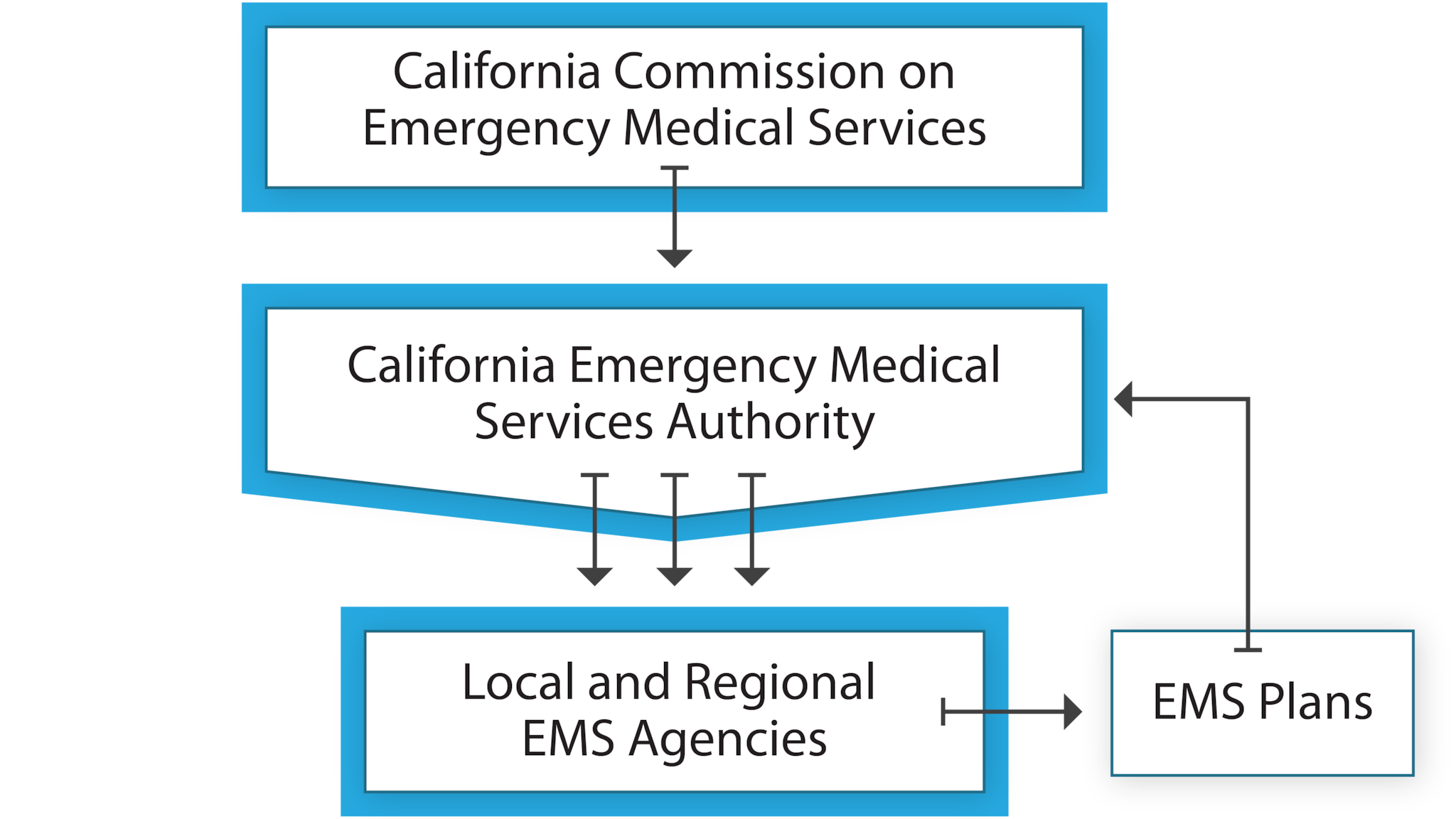 Chart showing EMS oversight process in California. The California Commission on Emergency Medical Services oversees the California Emergency Medical Services Authority. County governments develop their own EMS programs and designate a local EMS program, which adheres to regulations, standards, and guidelines established by the Authority.