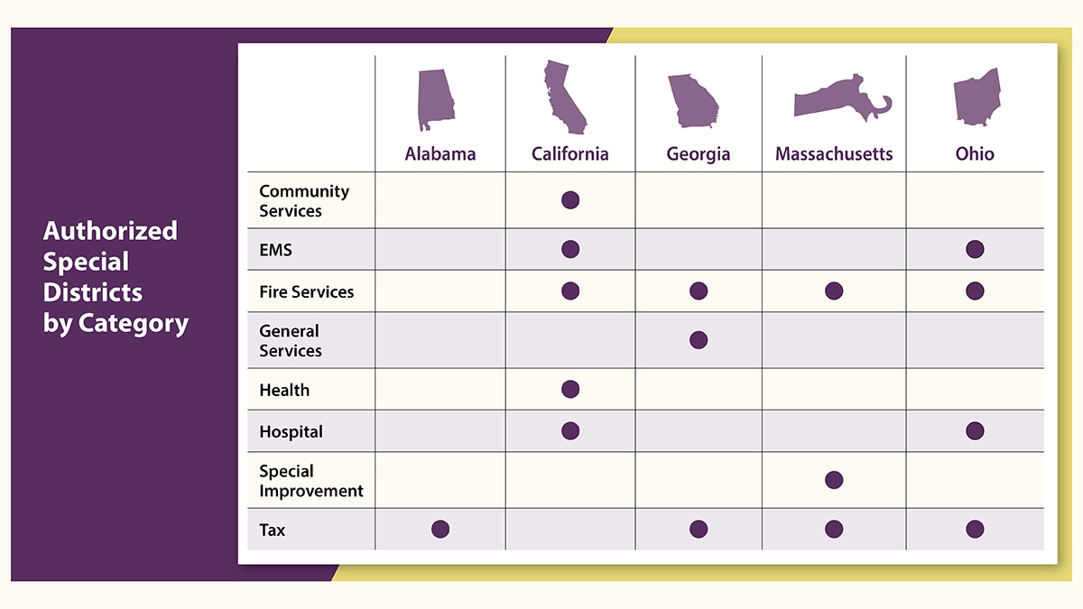 Chart of Authorized Special Districts by Category