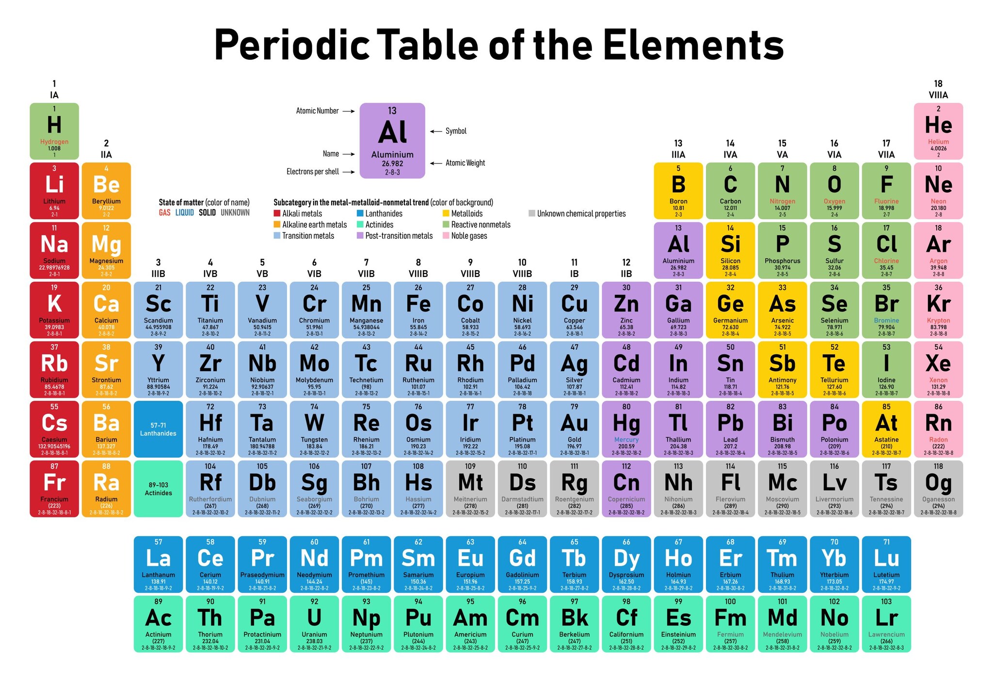 periodic table of elements