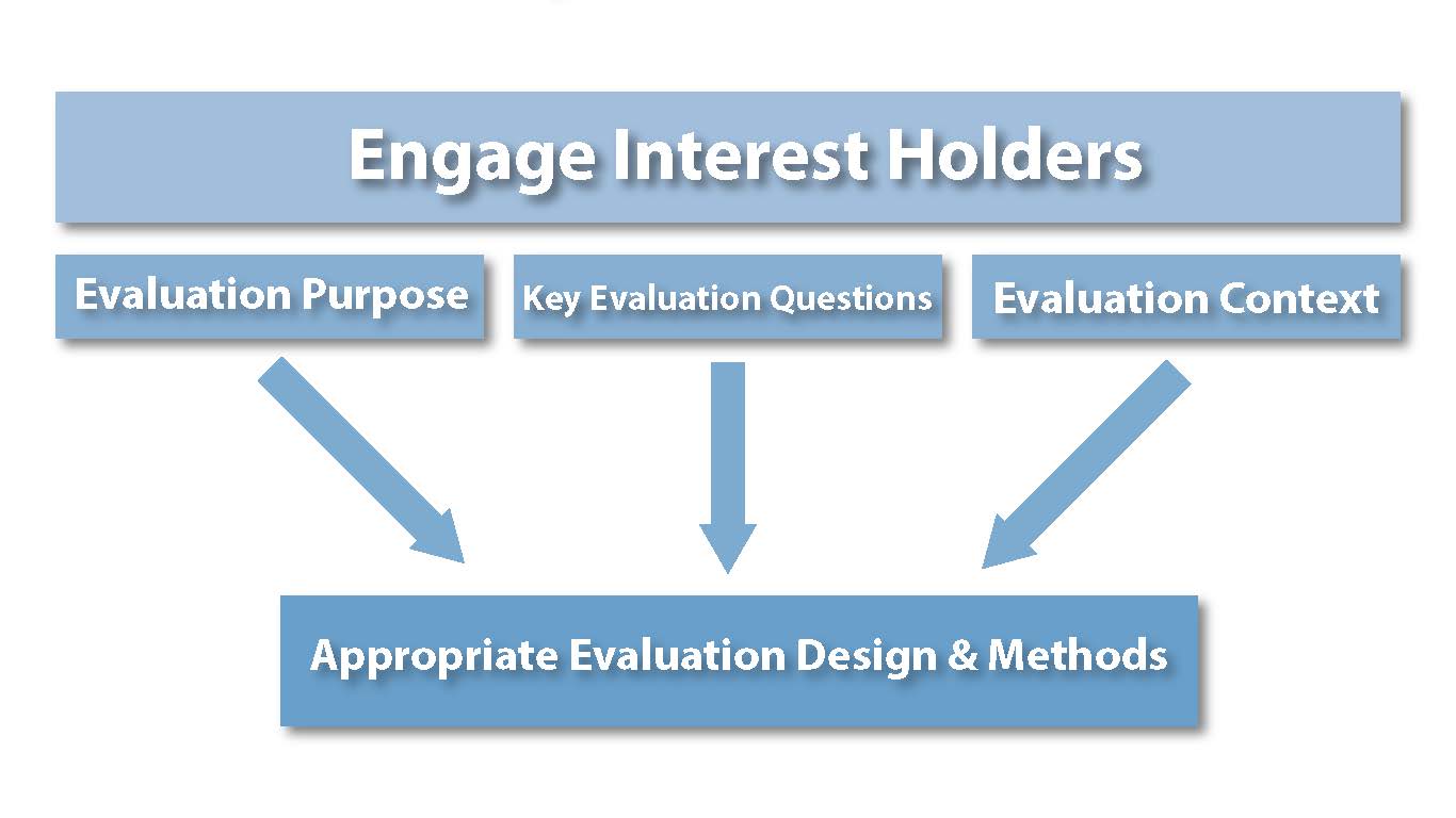 Figure 2: Engage Interest Holders Schematic of how to identify appropriate evaluation designs through identification of evaluation purpose, context, and key questions