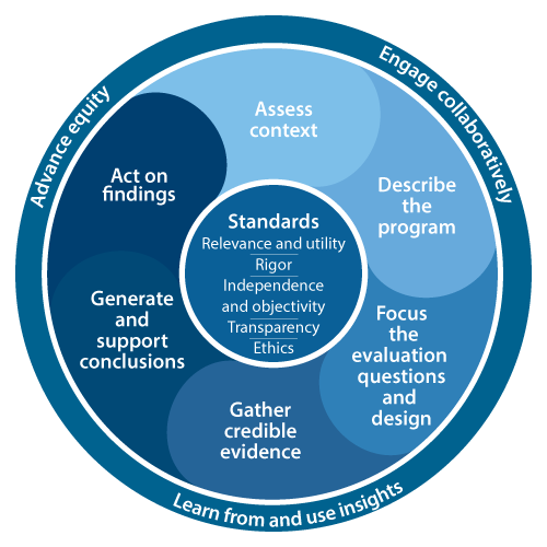 CDC Program Evaluation Framework Graphic Circular graphic with center, middle, and outer rings displaying the standards, steps, and cross-cutting actions of the CDC Evaluation Framework.