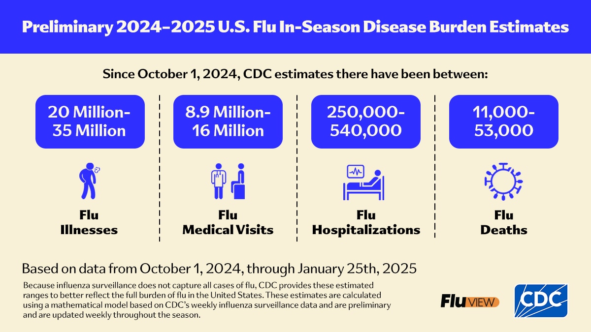 Preliminary 2024-2025 U.S. Flu In-Season Disease Burden Estimates Since October 1, 2024, CDC estimates there have been between: 12 million - 22 million flu illnesses, 5.6 million - 9.8 million flu medical visits, 160,000 - 340,000 flu hospitalizations and 6,600 - 32,000 flu deaths Based on data from October 1, 2024, through January 25, 2025.