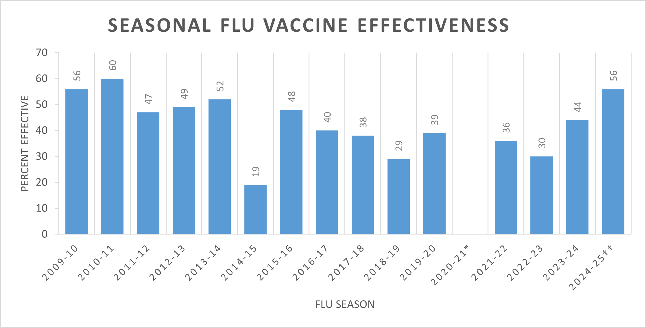 Chart showing the level of seasonal flu vaccine effectiveness 2009 through 2025