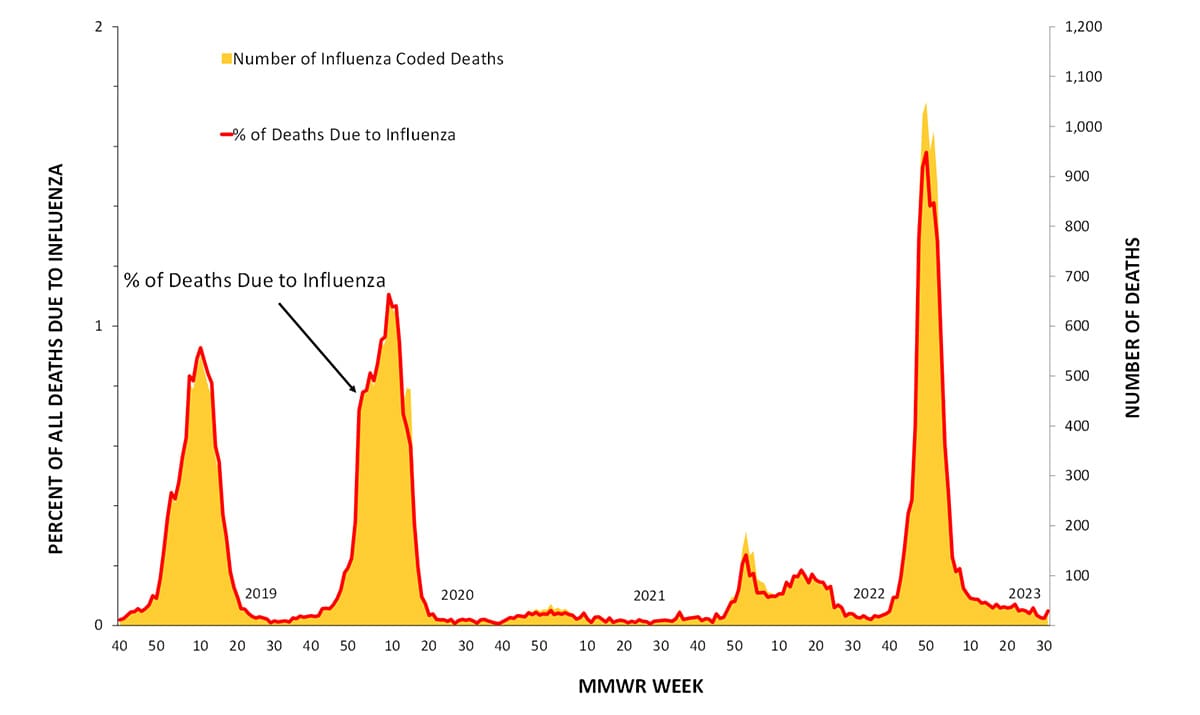 Figure 11. Influenza Mortality from the National Center for Health Statistics Mortality Surveillance System, 2018–19 to 2022-23 Seasons