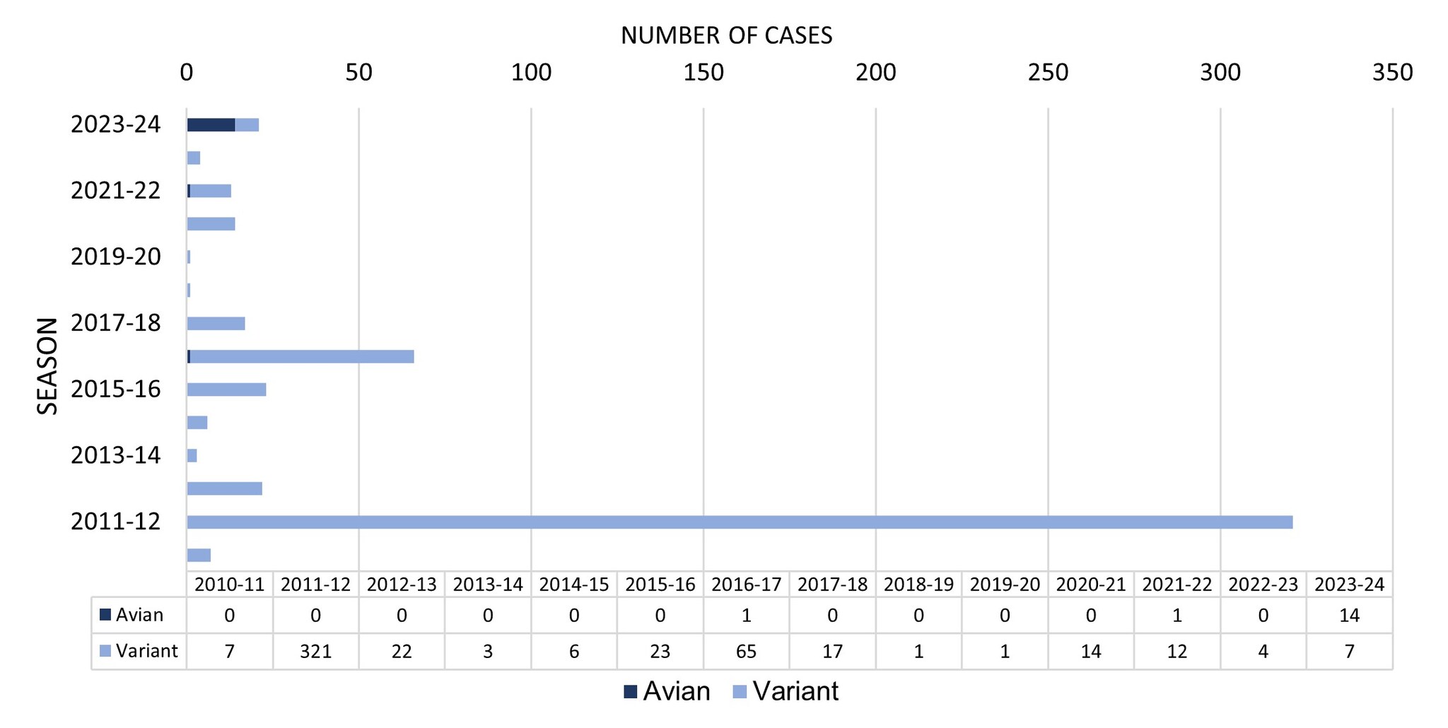 Figure 4.  Novel Influenza A Virus Cases by Season— United States, 2010–2011 to 2023–2024 Season