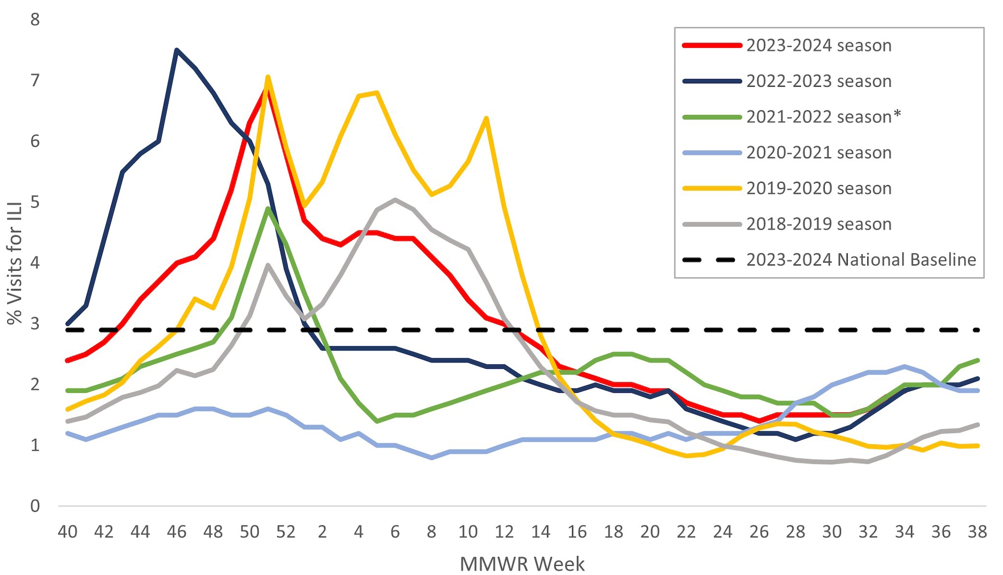 Figure 5. Percentage of Outpatient Visits for Respiratory Illness as Reported by ILINet, National Summary by Season — United States, 2018–2019 to 2023–2024 Seasons