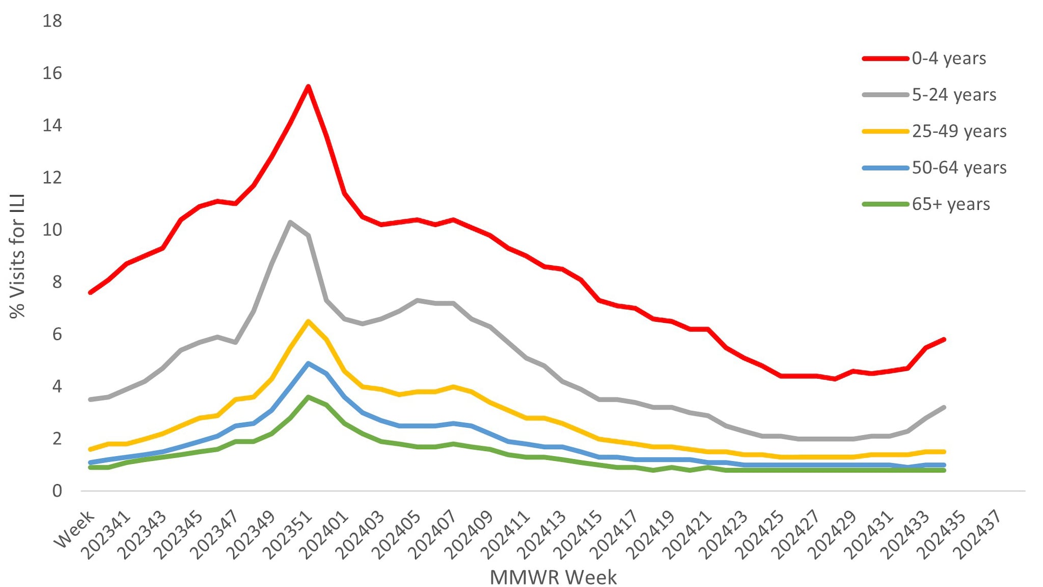 Figure 6. Percentage of Outpatient Visits by Age Group for Respiratory Illness as Reported by ILINet — United States, October 1, 2023 – August 31, 2024