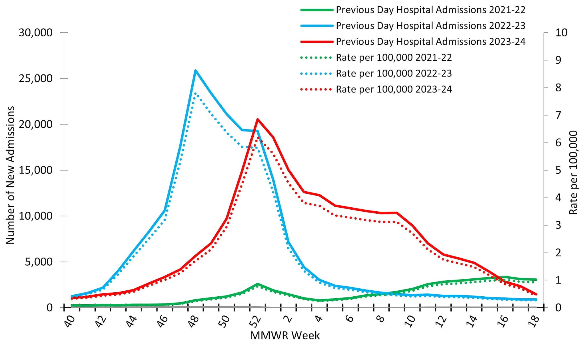 Figure 10. Number of New Influenza Hospital Admissions and Rates Reported to the CDC’s National Healthcare Safety Network (NHSN) Hospitalization Surveillance Component, National Summary, 2021–2022 to 2023–2024 Seasons