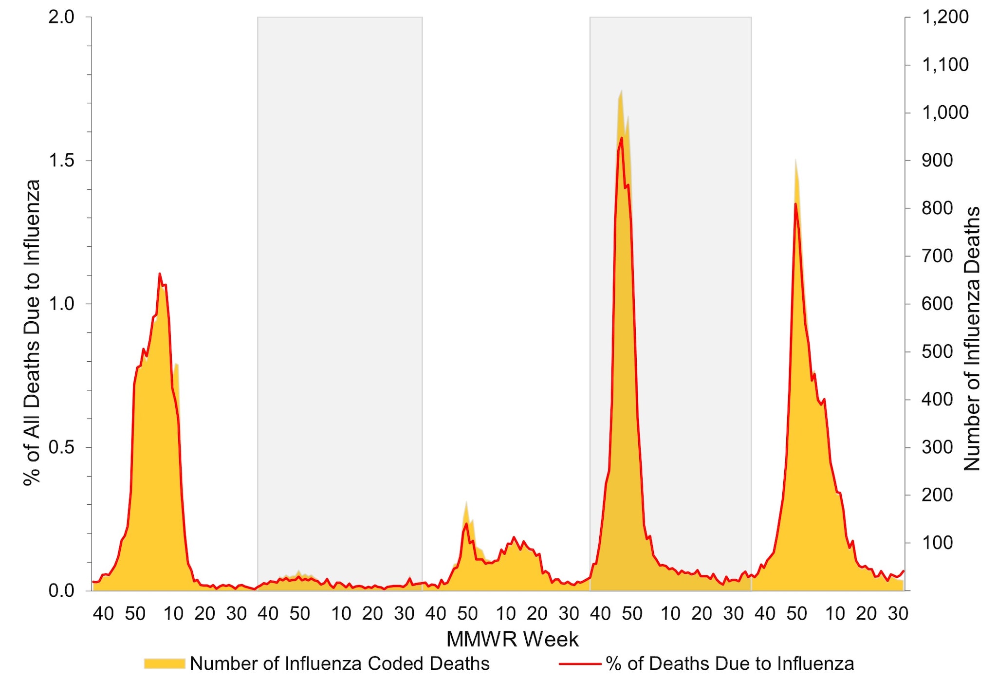 Figure 11. Influenza Mortality from the National Center for Health Statistics Mortality Surveillance System, 2019–20 to 2023–2024 Seasons*