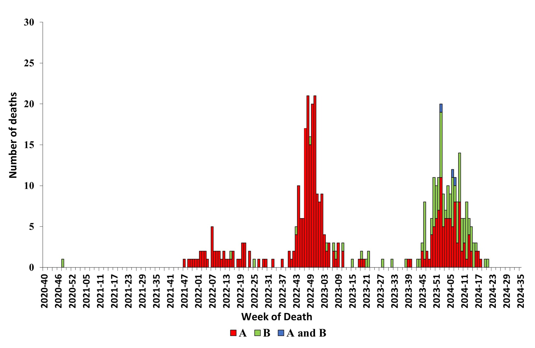 Figure 12. Number of Influenza-Associated Pediatric Deaths by Virus Type and Week of Death, 2020–2021 to 2023–2024 Seasons*