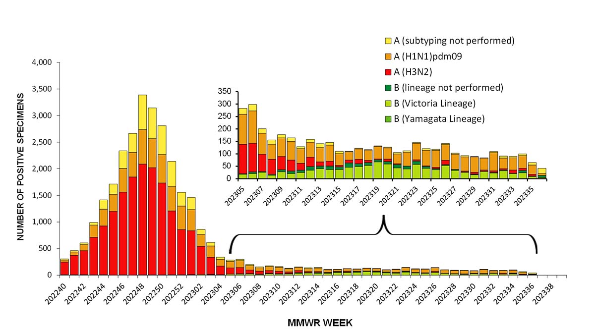 Figure 2. Influenza Positive Tests Reported to CDC by U.S. Public Health Laboratories, National Summary, October 2, 2022 – September 9, 2023