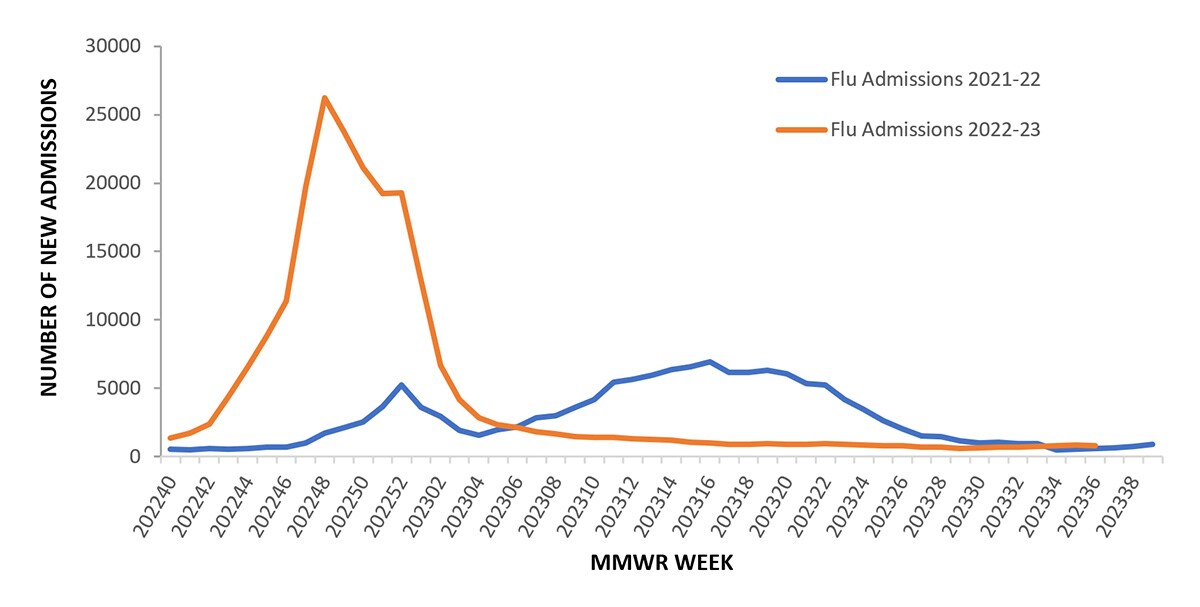 Figure 9. Number of New Influenza Hospital Admissions Reported to the CDC’s National Healthcare Safety Network (NHSN) Hospitalization Surveillance Component (previously referred to as HHS Protect Hospitalization Surveillance), National Summary, 2021-22 to 2022-23 Seasons