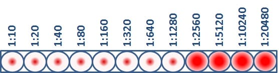 This virus sample has an HI titer of 1280, which means that the greatest dilution of antibody that still blocked hemagglutination from occurring was at 1280 dilution.