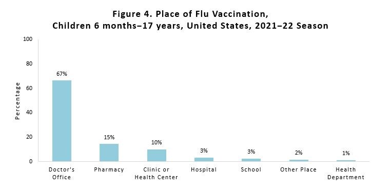 Figure 4. Place of flu vaccination, children 6 months-17 years