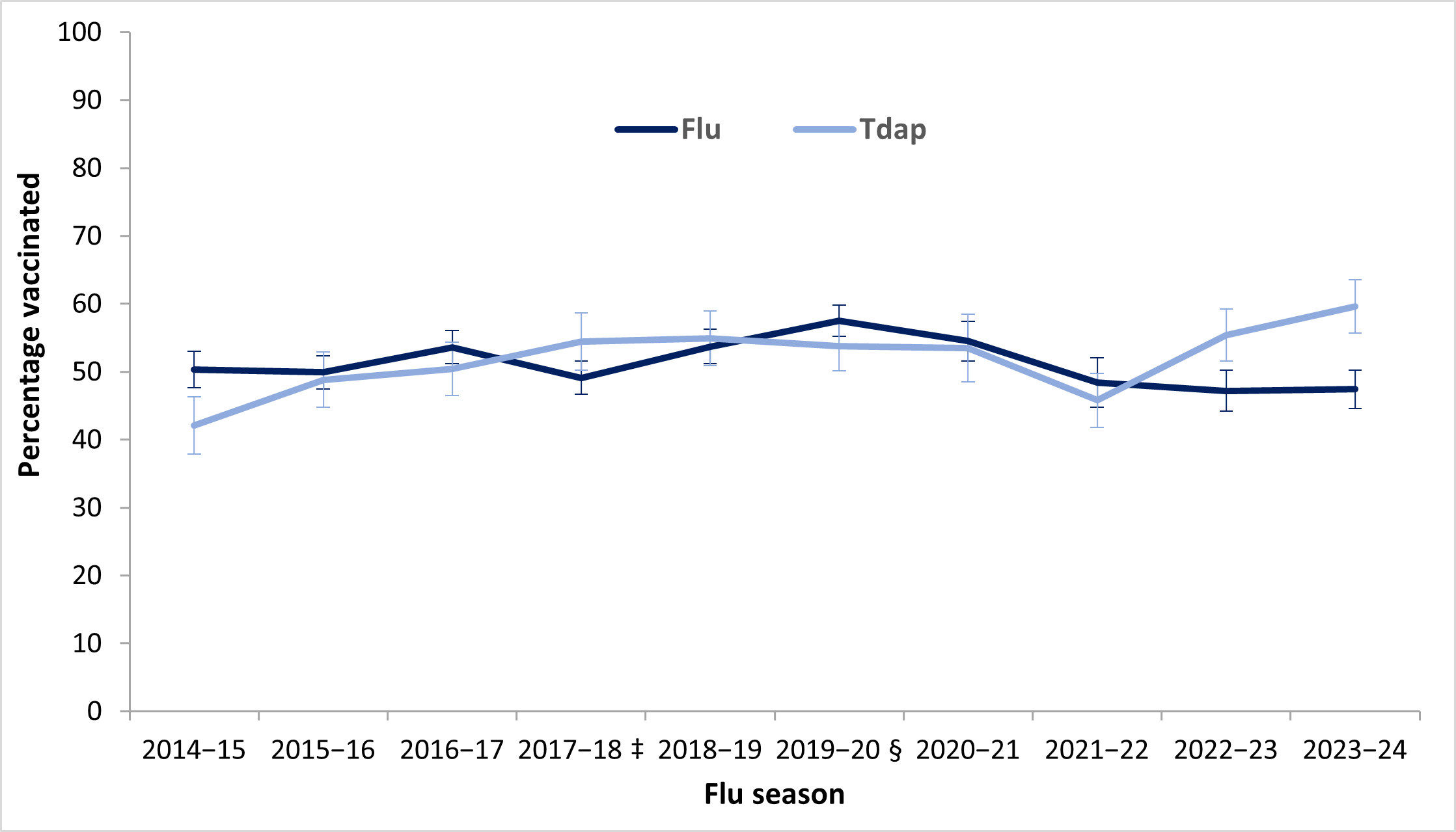 Figure 1. Flu* and Tdap† vaccination coverage among pregnant women— Internet panel survey, United States, 2014−2024