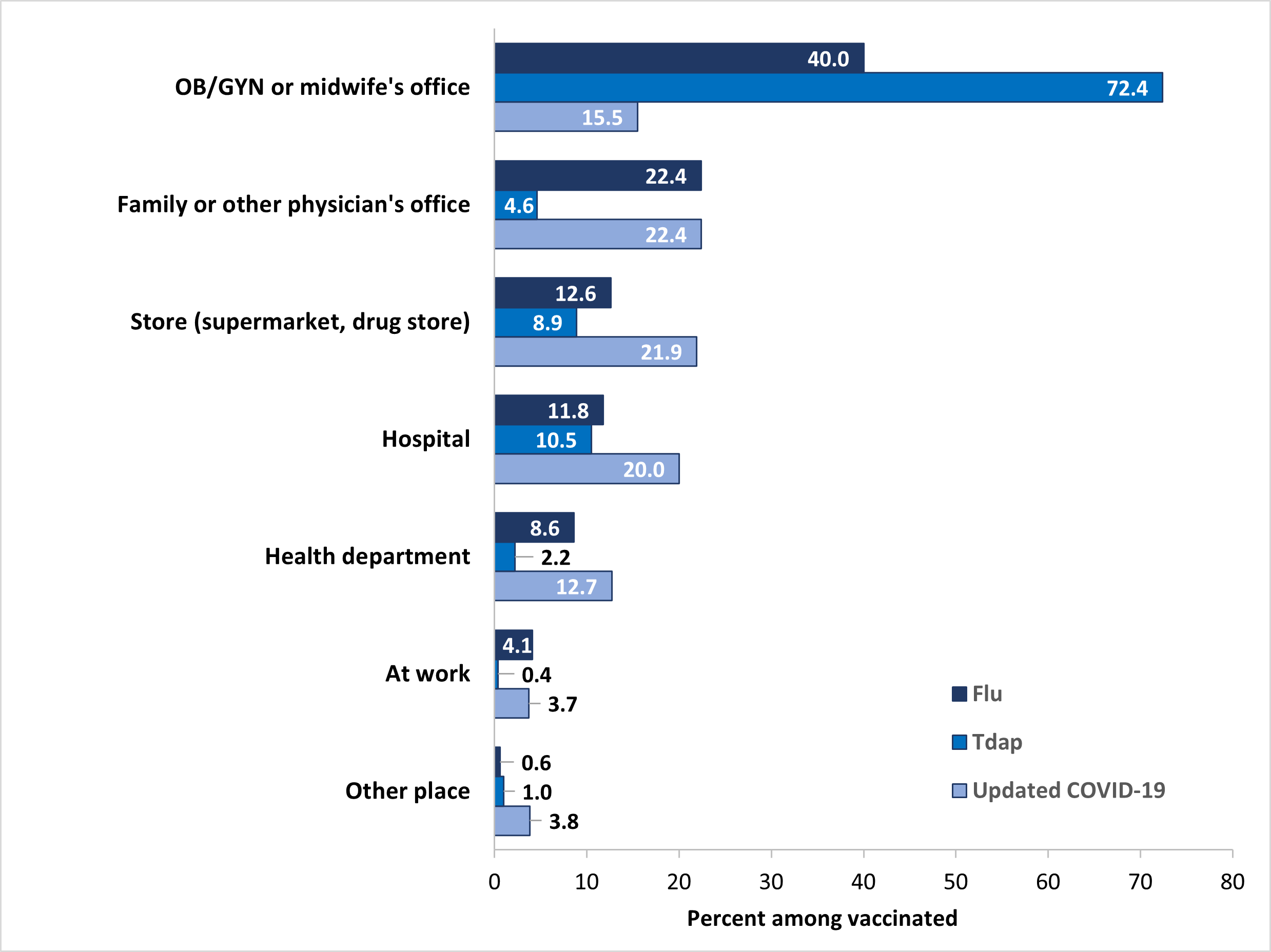 Place of vaccination with flu (n=927), Tdap (n=462), and updated 2023–2024 COVID-19 (n=658) vaccines