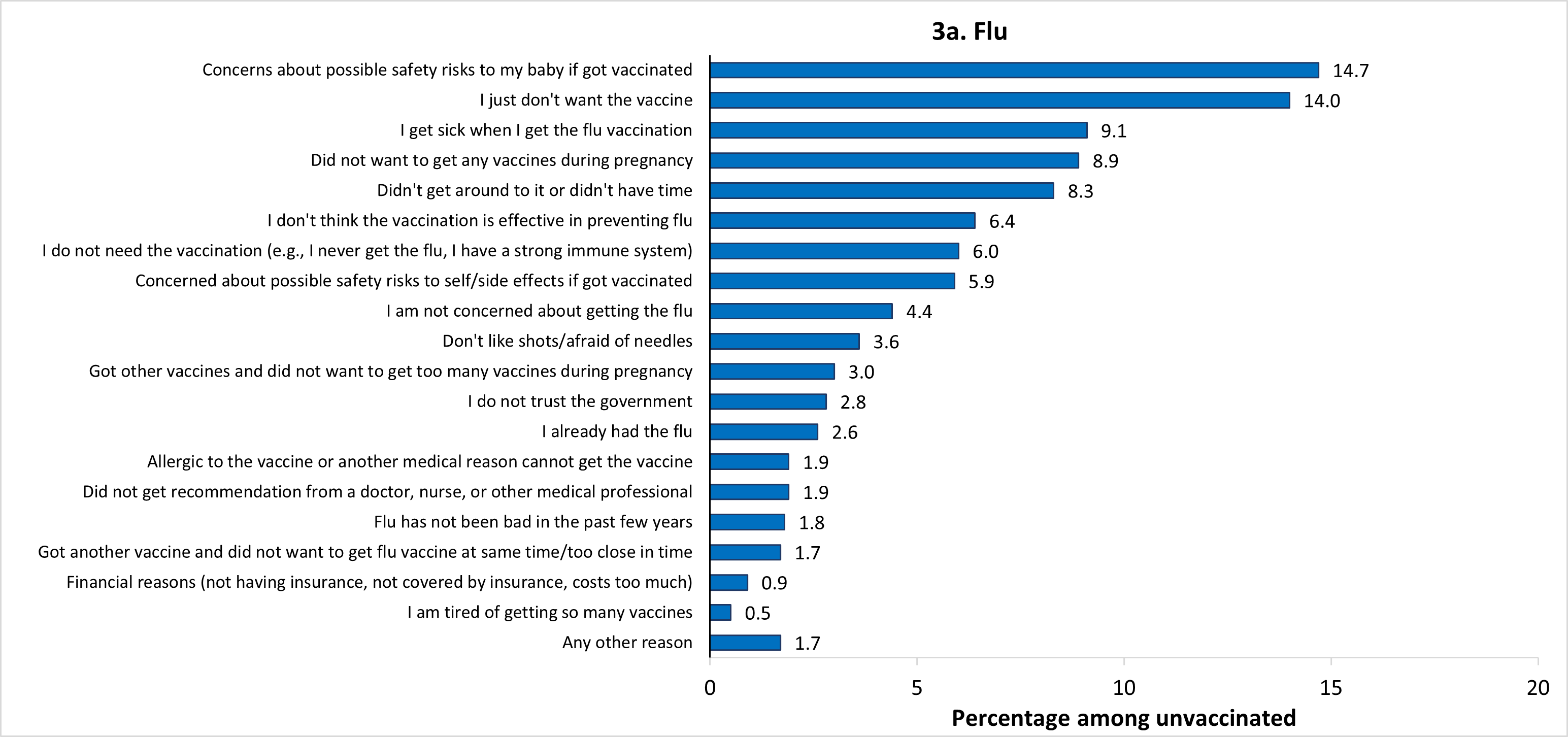 Figure 3a. Main reasons for not receiving flu vaccine (n=802)