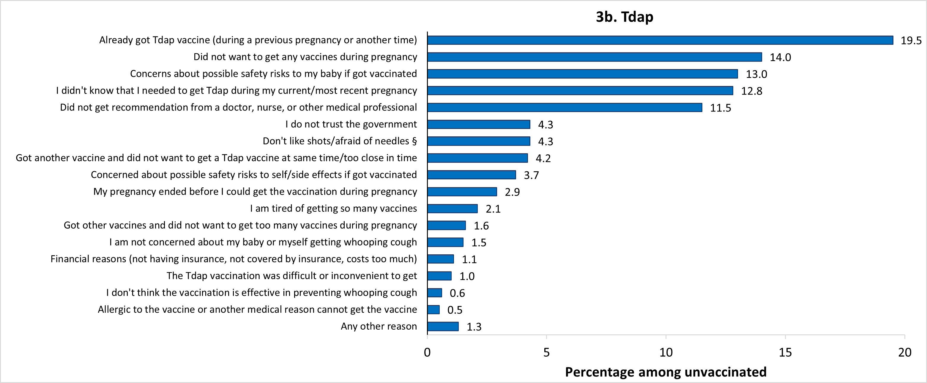 Figure 3b. Main reasons for not receiving Tdap vaccine (n=322)