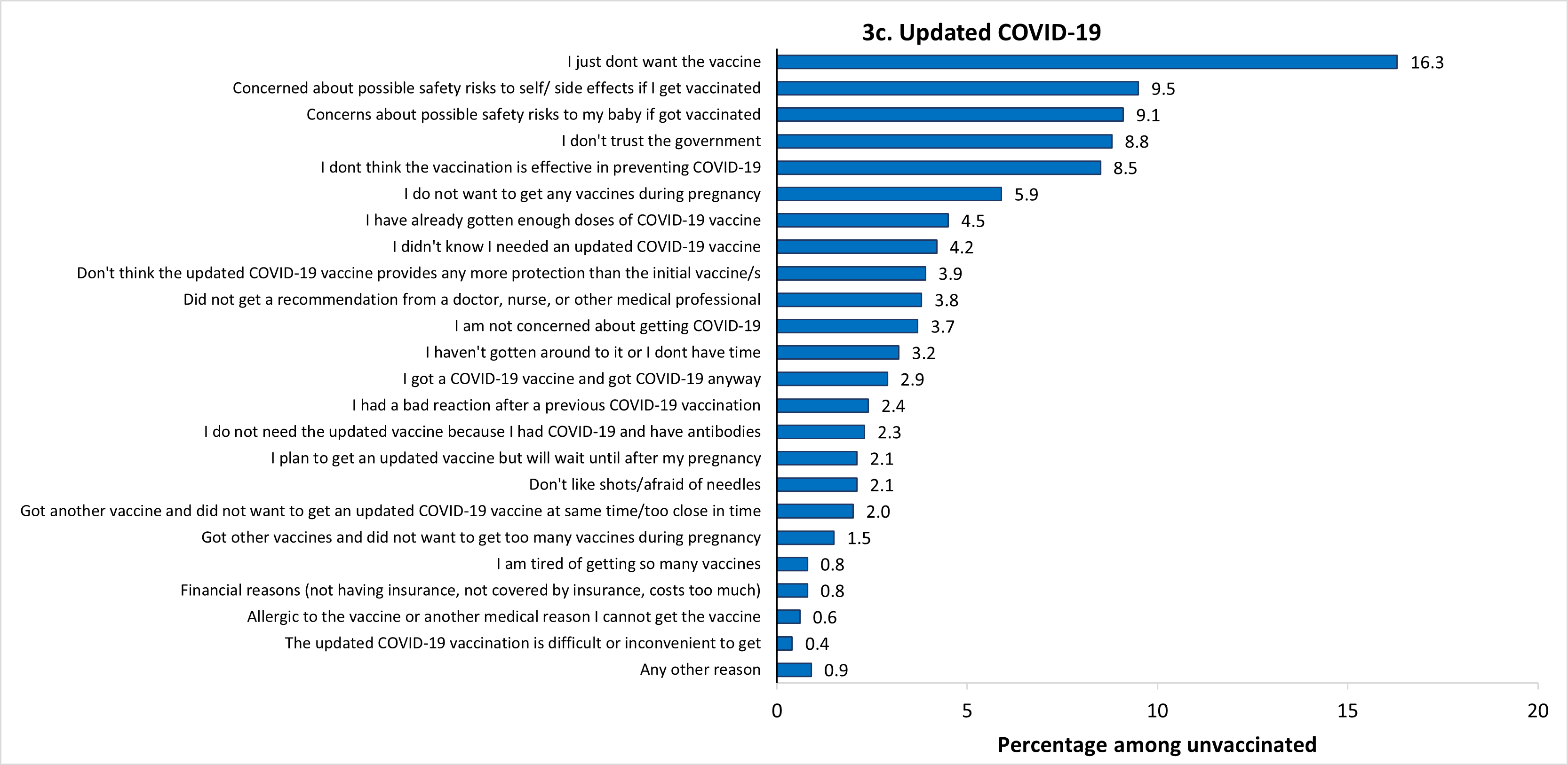 Figure 3c. Main reasons for not receiving the updated COVID-19 vaccine