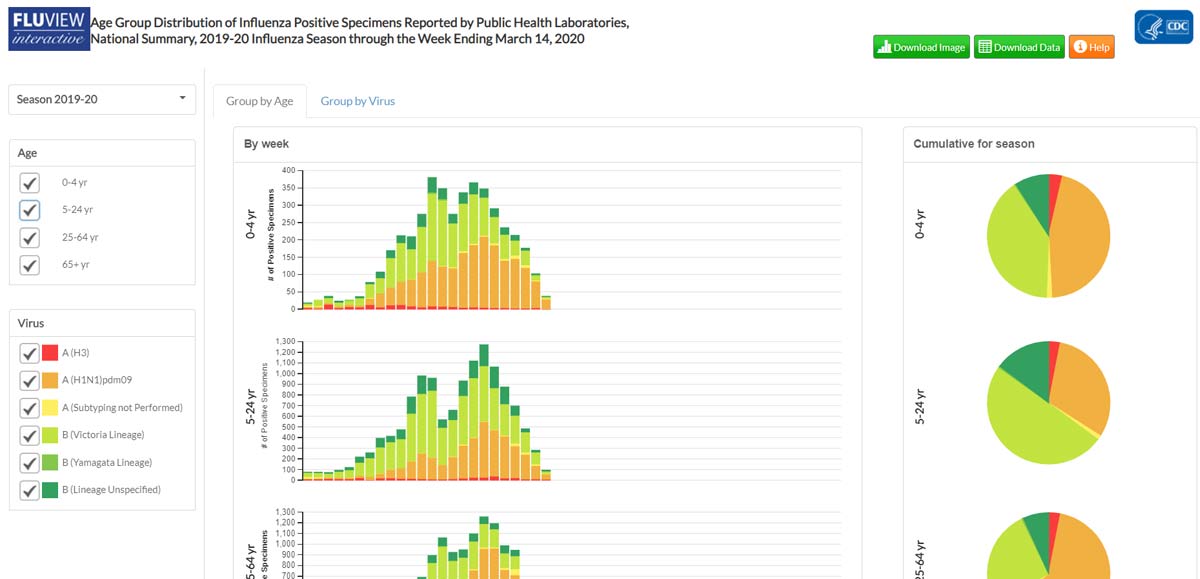 Age Group Distribution of Influenza Positive Tests Reported by Public Health Laboratories