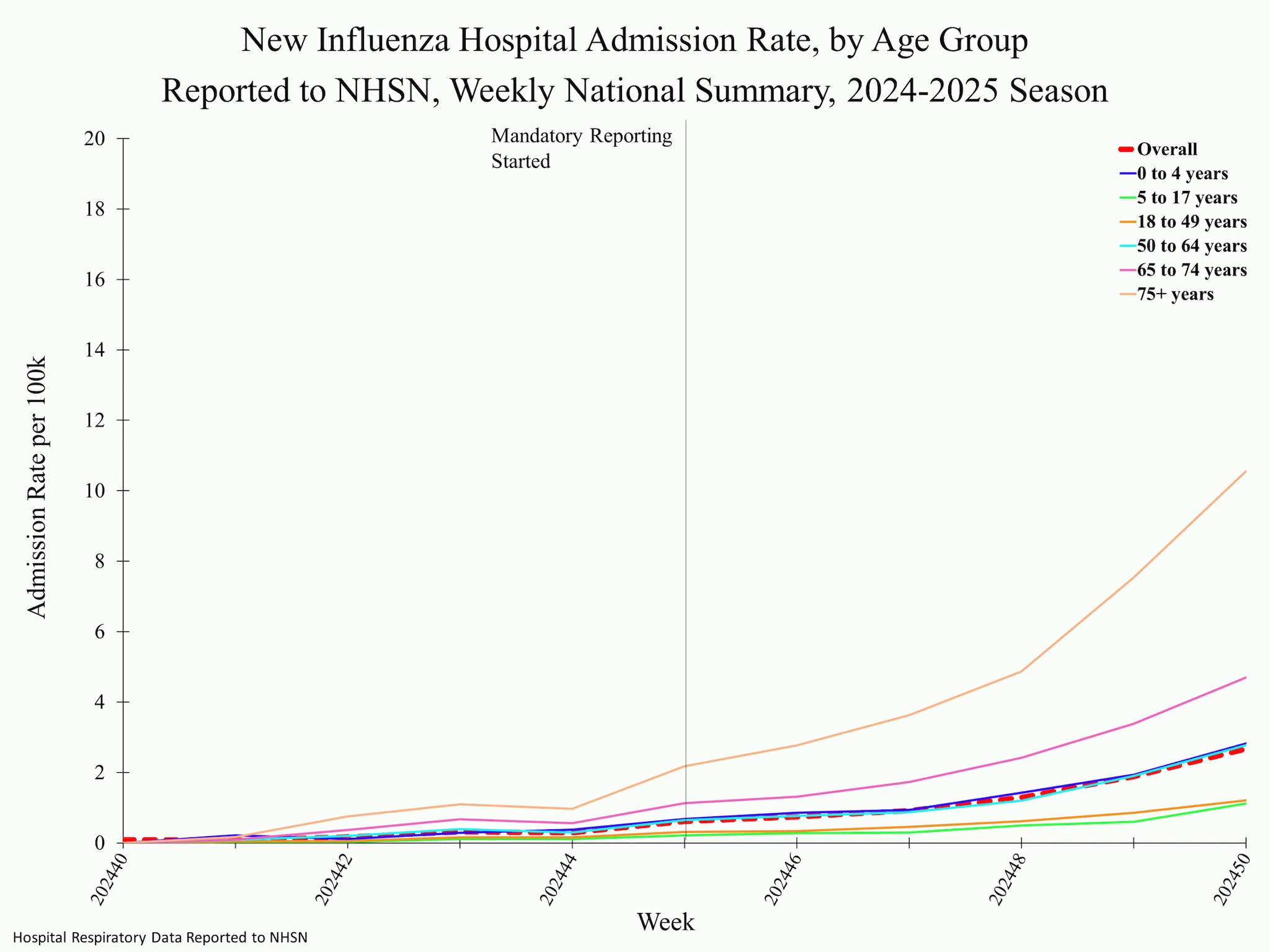 Influenza Hospital Admission Rate, by Age Group Reported to NHSN, Weekly National Summary, 2024-2025 Season