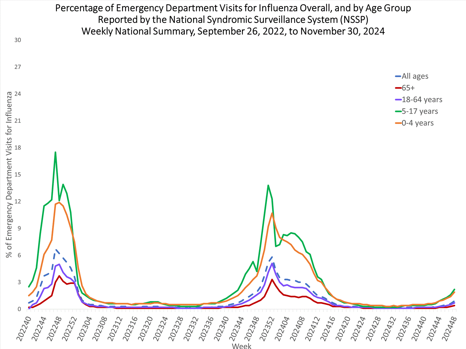 NSSP Week 48