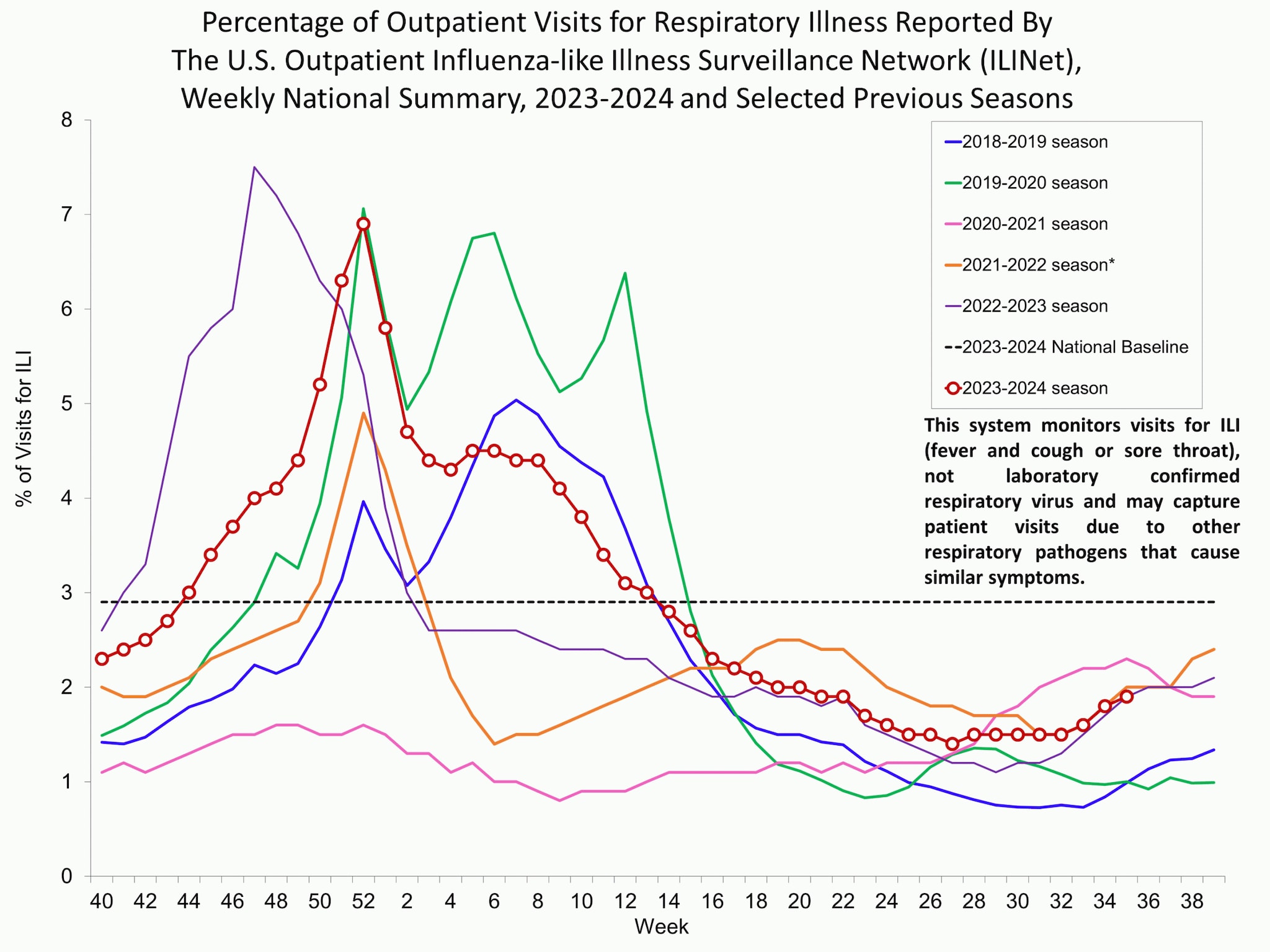 Percentage of Outpatient Visits for Respiratory Illness Reported by The U.S. Outpatient Influenza-like Illness Surveillance Network (ILINet),