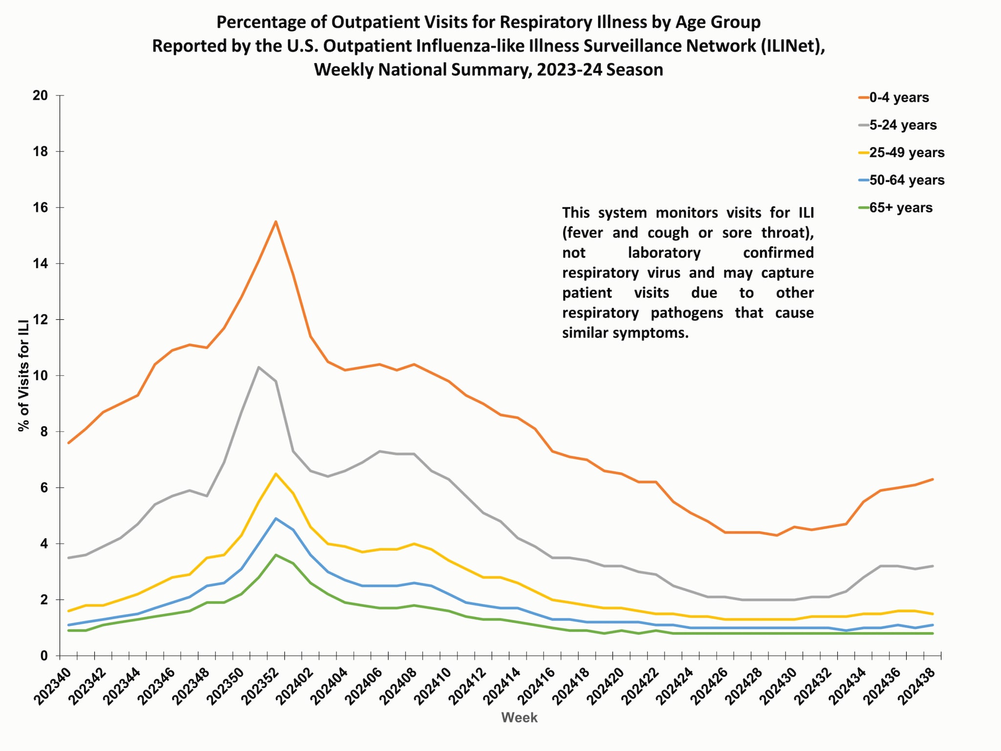 Percent of Outpatient Visits for Respiratory Illness by Age Group. Reported by the U.S. Outpatient Influenza-like Illness Surveillance Network (ILINet)