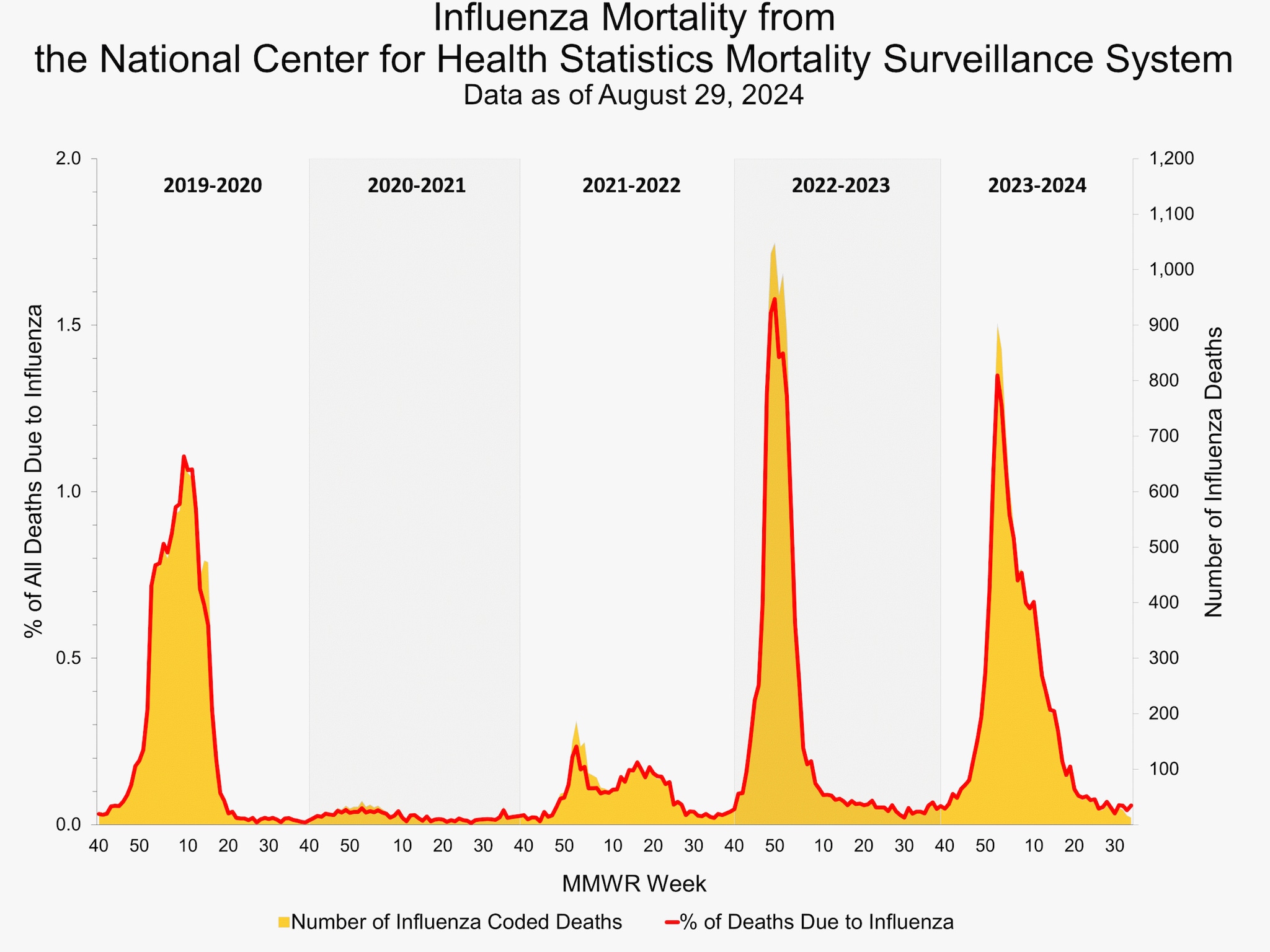 Pneumonia and Influenza Mortality from the National Center for Health Statistics Mortality Surveillance System