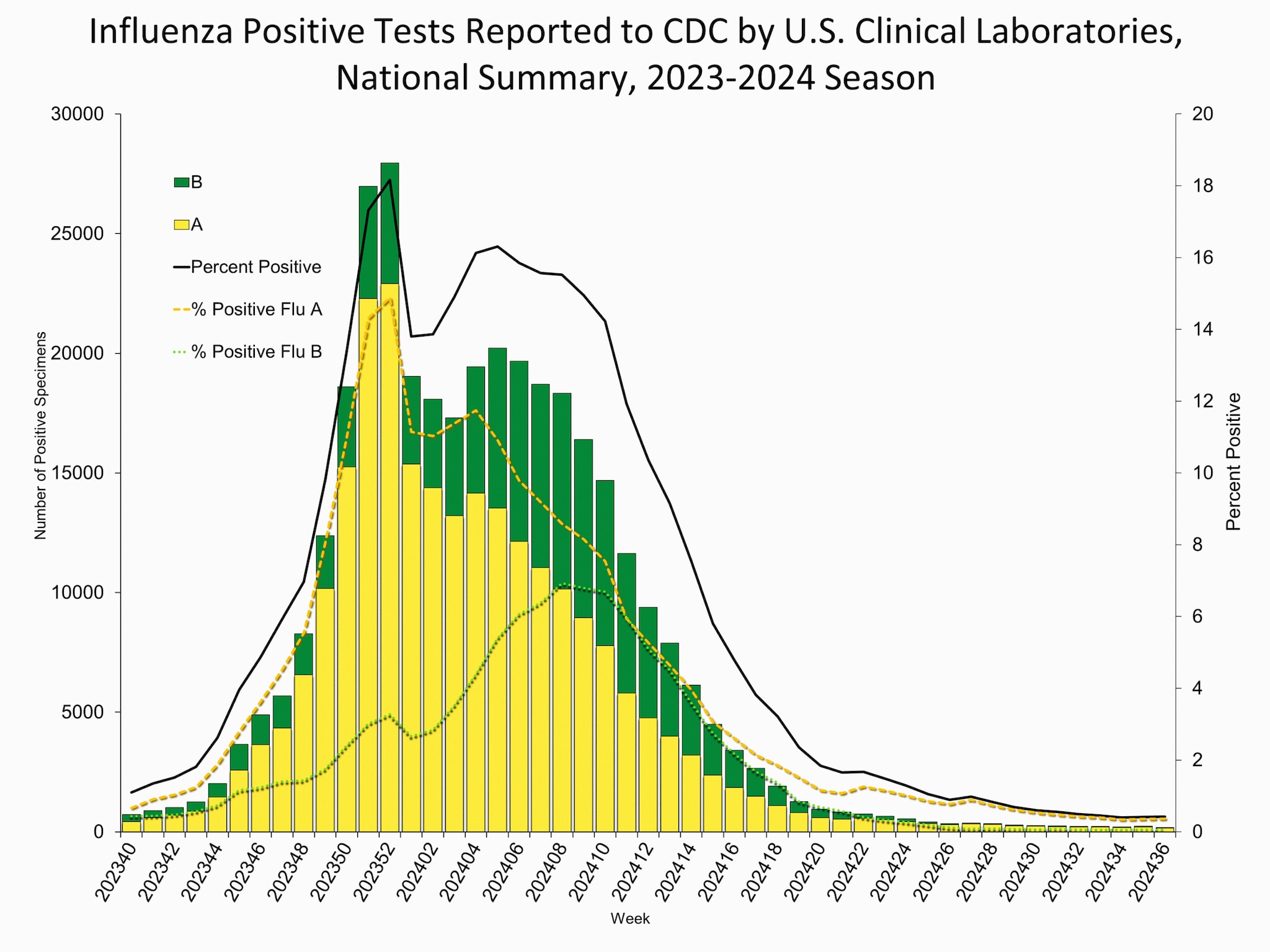 Influenza Positive Tests Reported to CDC by Clinical Laboratories, National Summary, 2023-24 Season, week ending Sep 7, 2024