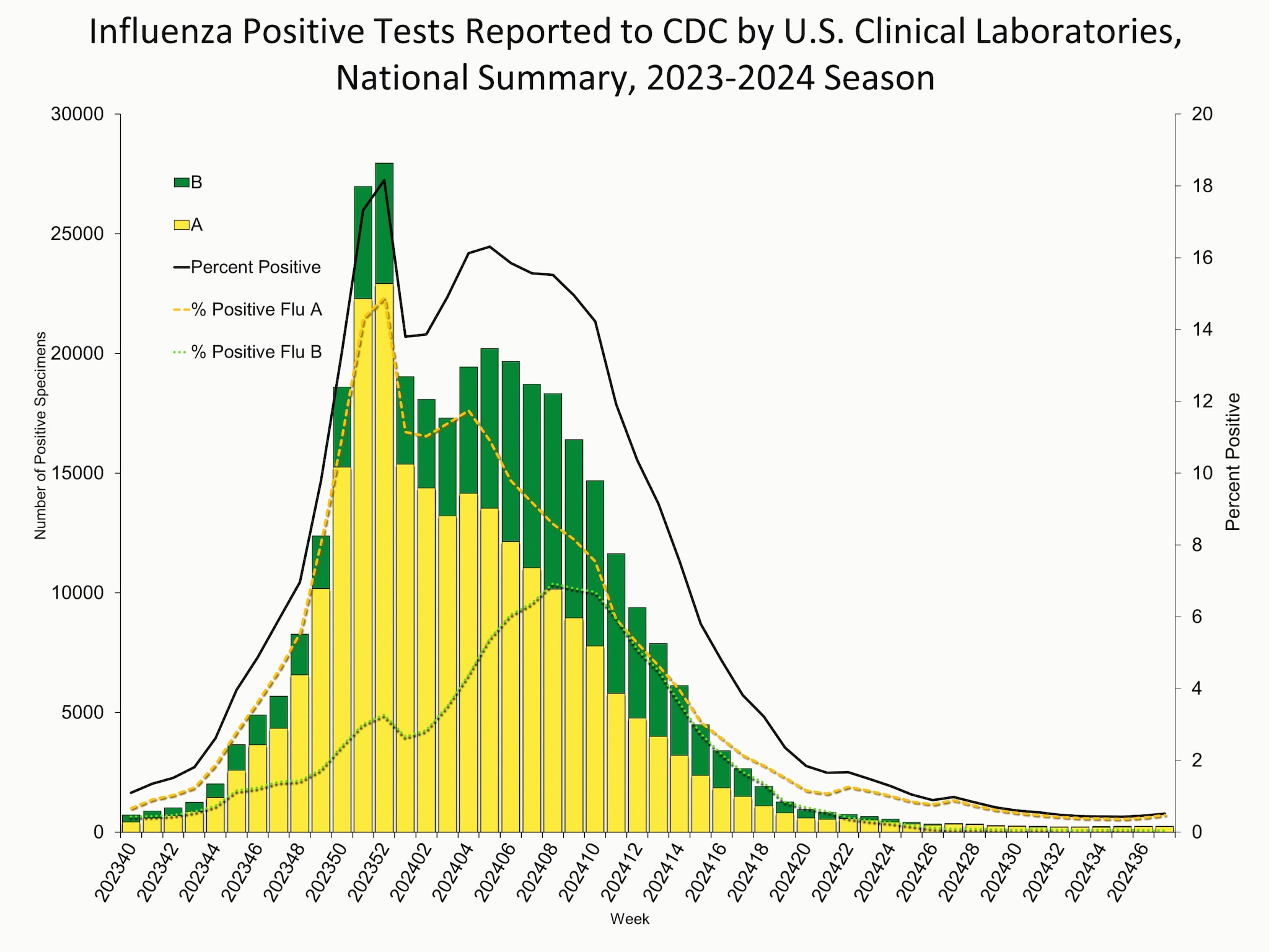 Influenza Positive Tests Reported to CDC by Clinical Laboratories, National Summary, 2023-24 Season, week ending Sep. 21, 2024