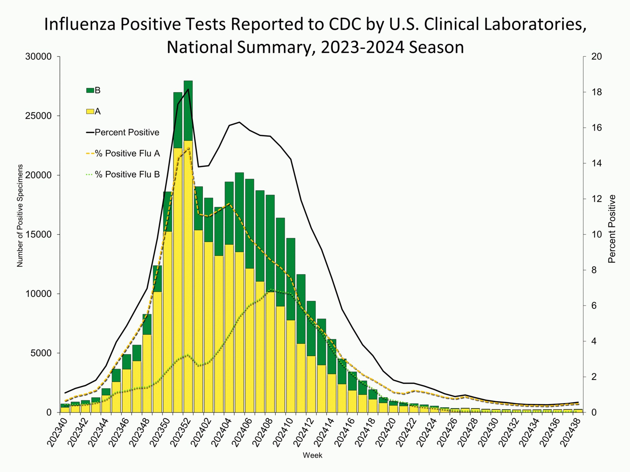 Influenza Positive Tests Reported to CDC by Clinical Laboratories, National Summary, 2023-24 Season, week ending Sep. 28, 2024