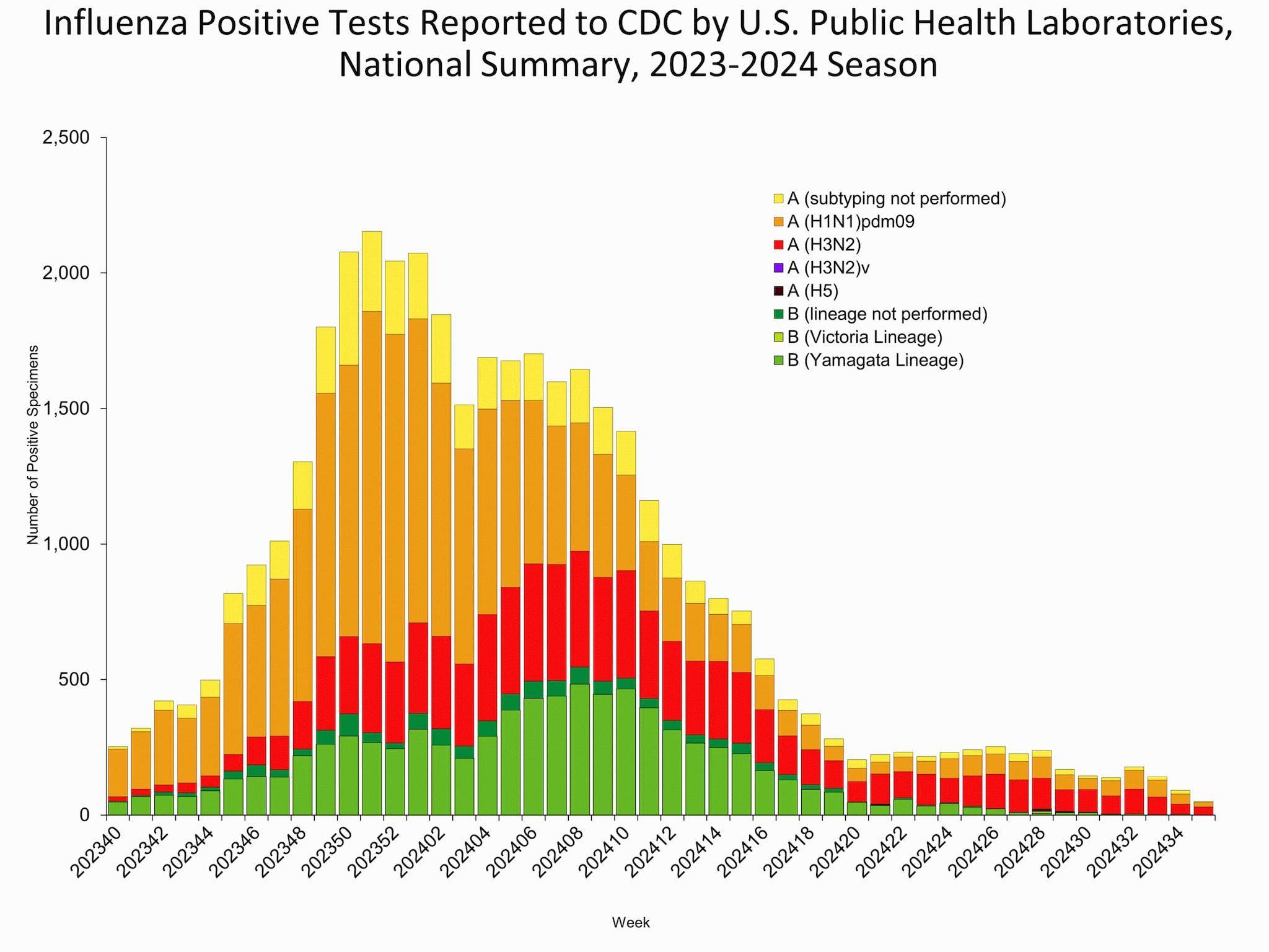 Influenza Positive Tests Reported to CDC by Public Health Laboratories,National Summary, 2023-24 Season, week ending Aug 31, 2024