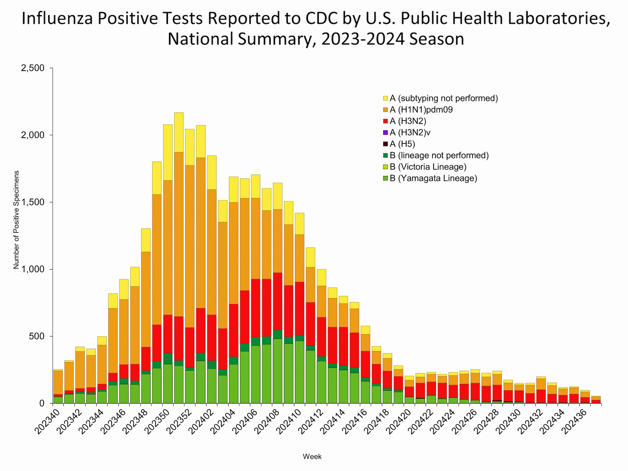 This graph reflects the number of specimens tested and the number determined to be positive for influenza viruses at the public health lab (specimens tested is not the same as cases). It does not reflect specimens tested only at CDC and could include more than one specimen tested per person. Specimens tested as part of routine influenza surveillance as well as those tested as part of targeted testing for people exposed to influenza A(H5) are included.