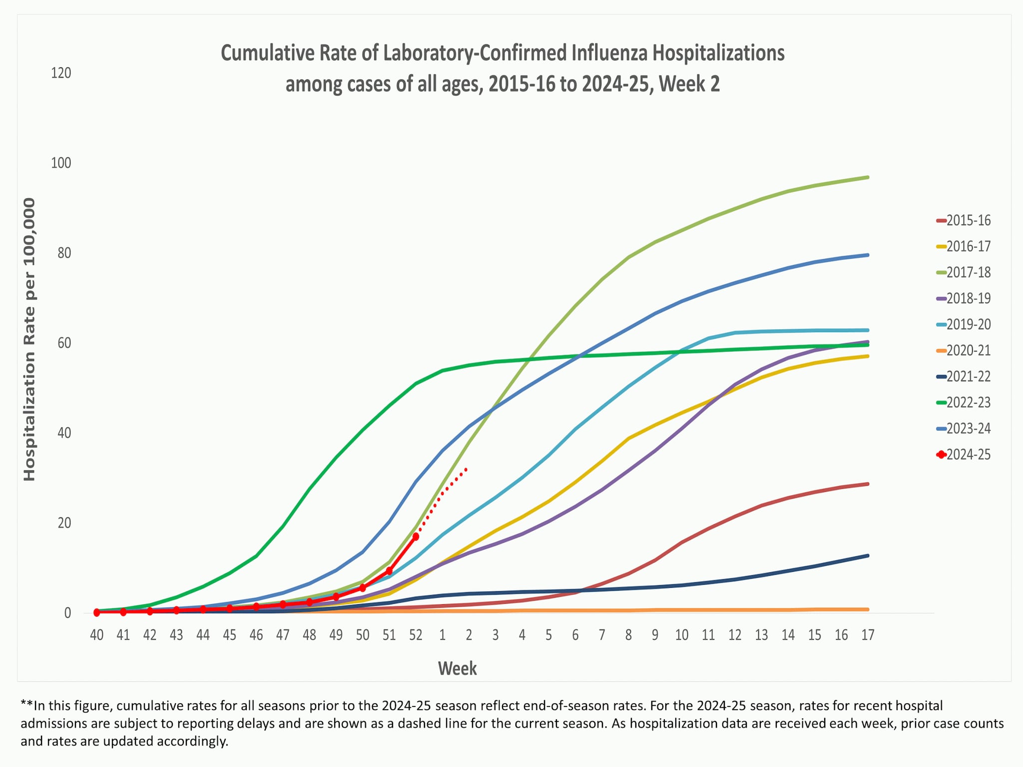 **In this figure, weekly rates for all seasons prior to the 2024-2025 season reflect end-of-season rates. For the 2024-2025 season, rates for recent hospital admissions are subject to reporting delays and are shown as a dashed line for the current season. As hospitalization data are received each week, prior case counts and rates are updated accordingly.