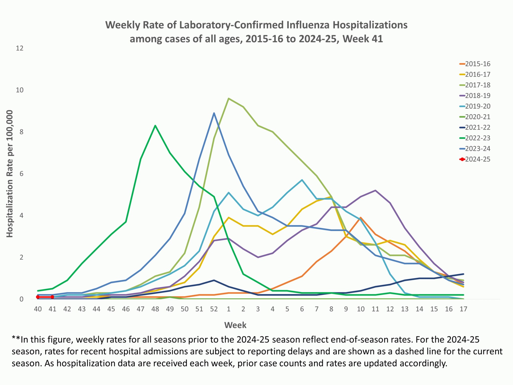 **In this figure, weekly rates for all seasons prior to the 2023-2024 season reflect end-of-season rates. For the 2023-2024 season, rates for recent hospital admissions are subject to reporting delays and are shown as a dashed line for the current season. As hospitalization data are received each week, prior case counts and rates are updated accordingly.