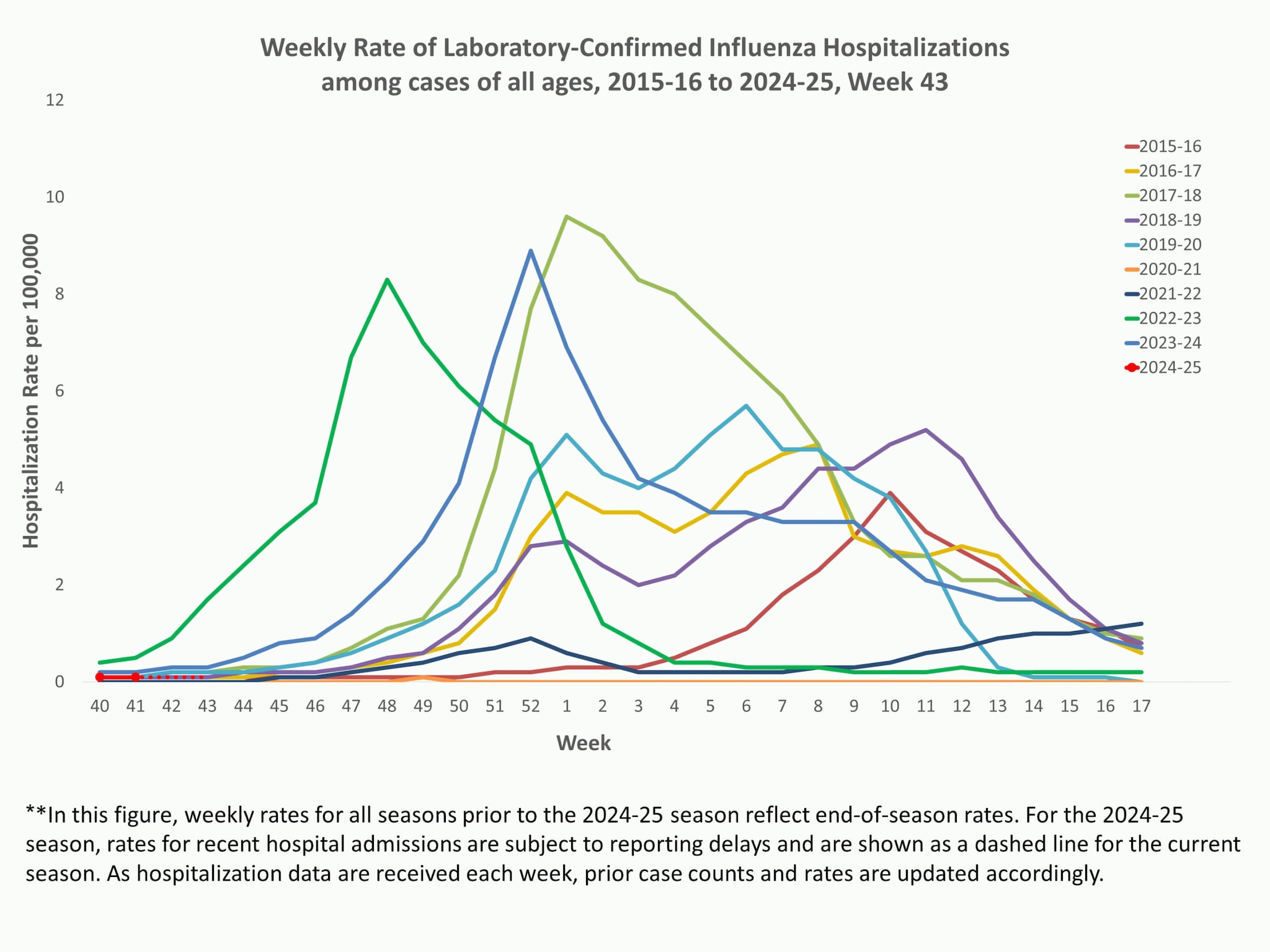 **In this figure, weekly rates for all seasons prior to the 2024-2025 season reflect end-of-season rates. For the 2024-2025 season, rates for recent hospital admissions are subject to reporting delays and are shown as a dashed line for the current season. As hospitalization data are received each week, prior case counts and rates are updated accordingly.