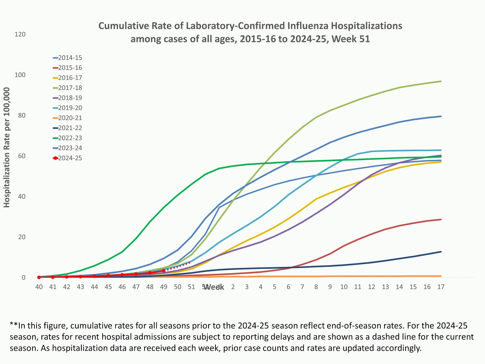 **In this figure, weekly rates for all seasons prior to the 2024-2025 season reflect end-of-season rates. For the 2024-2025 season, rates for recent hospital admissions are subject to reporting delays and are shown as a dashed line for the current season. As hospitalization data are received each week, prior case counts and rates are updated accordingly.