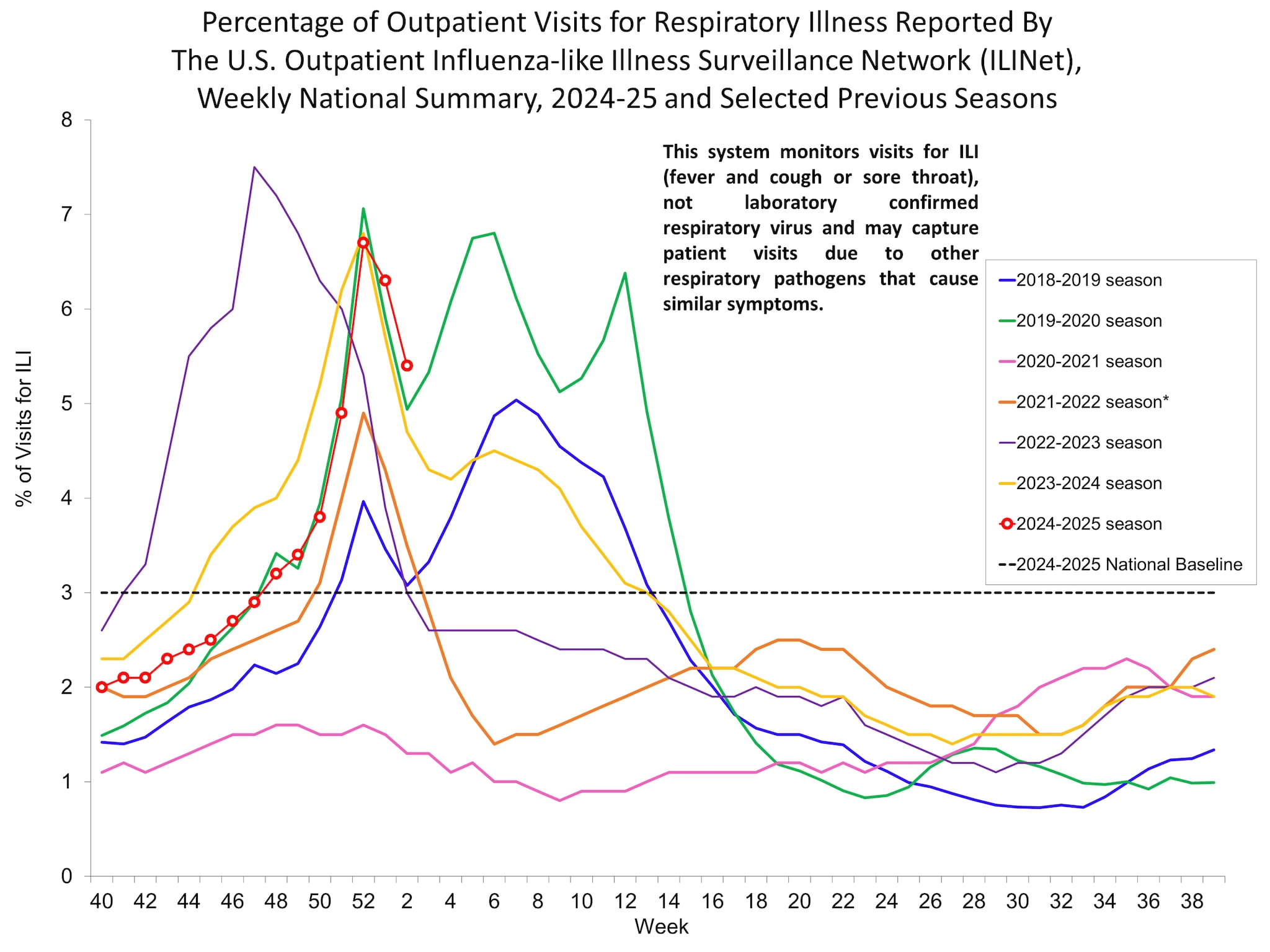 Percentage of Outpatient Visits for Respiratory Illness Reported by. The U.S. Outpatient Influenza-like Illness Surveillance Network (ILINet)