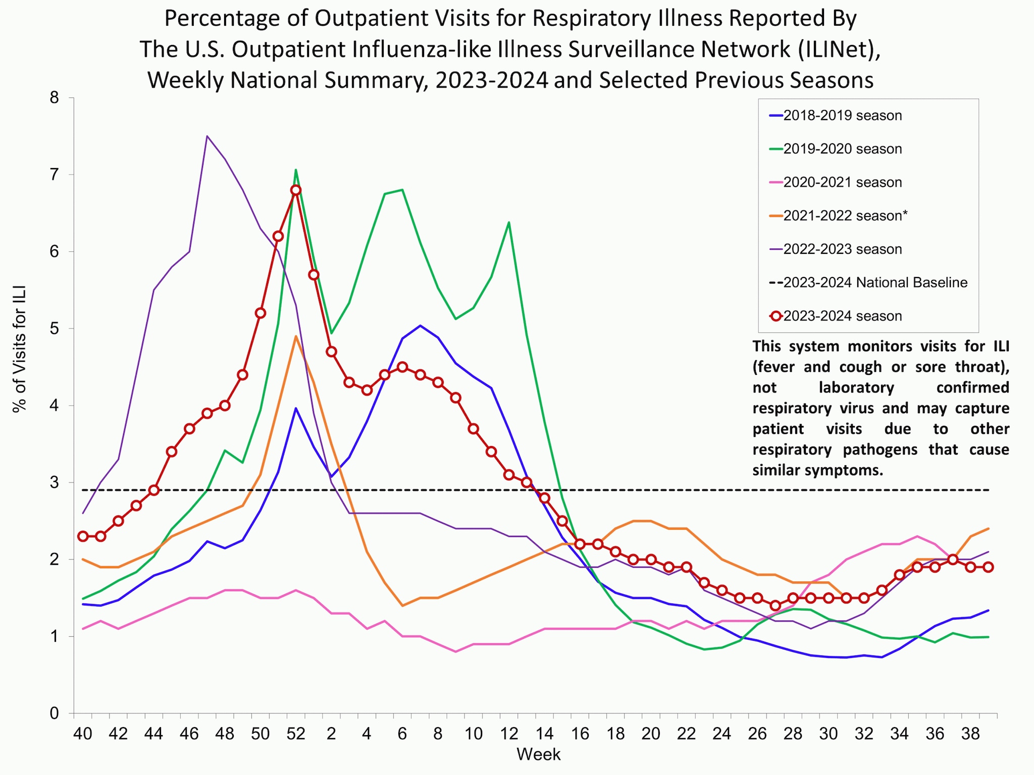 Percentage of Outpatient Visits for Respiratory Illness Reported by. The U.S. Outpatient Influenza-like Illness Surveillance Network (ILINet)