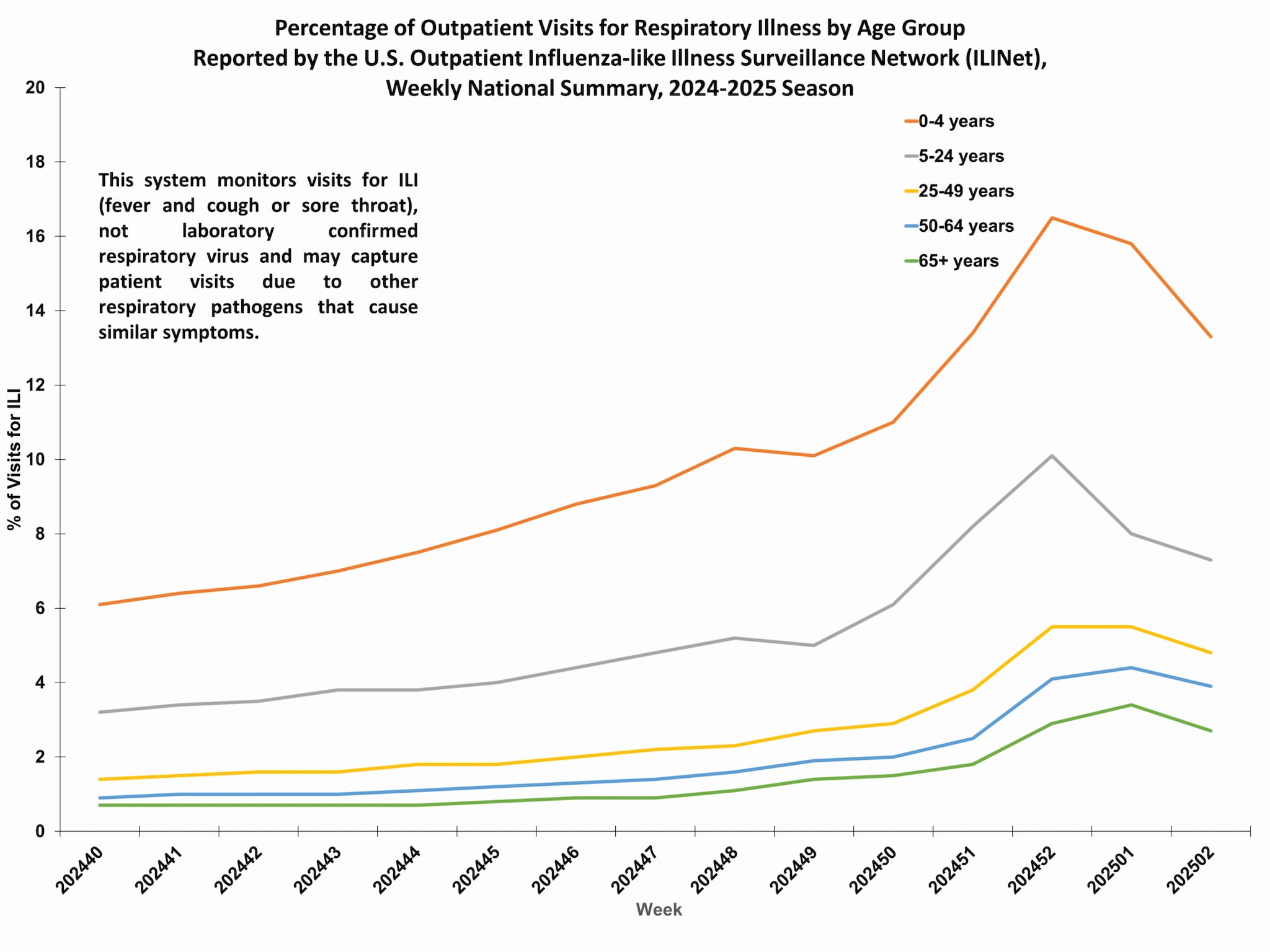 Percent of Outpatient Visits for Respiratory Illness by Age Group. Reported by the U.S. Outpatient Influenza-like Illness Surveillance Network (ILINet)