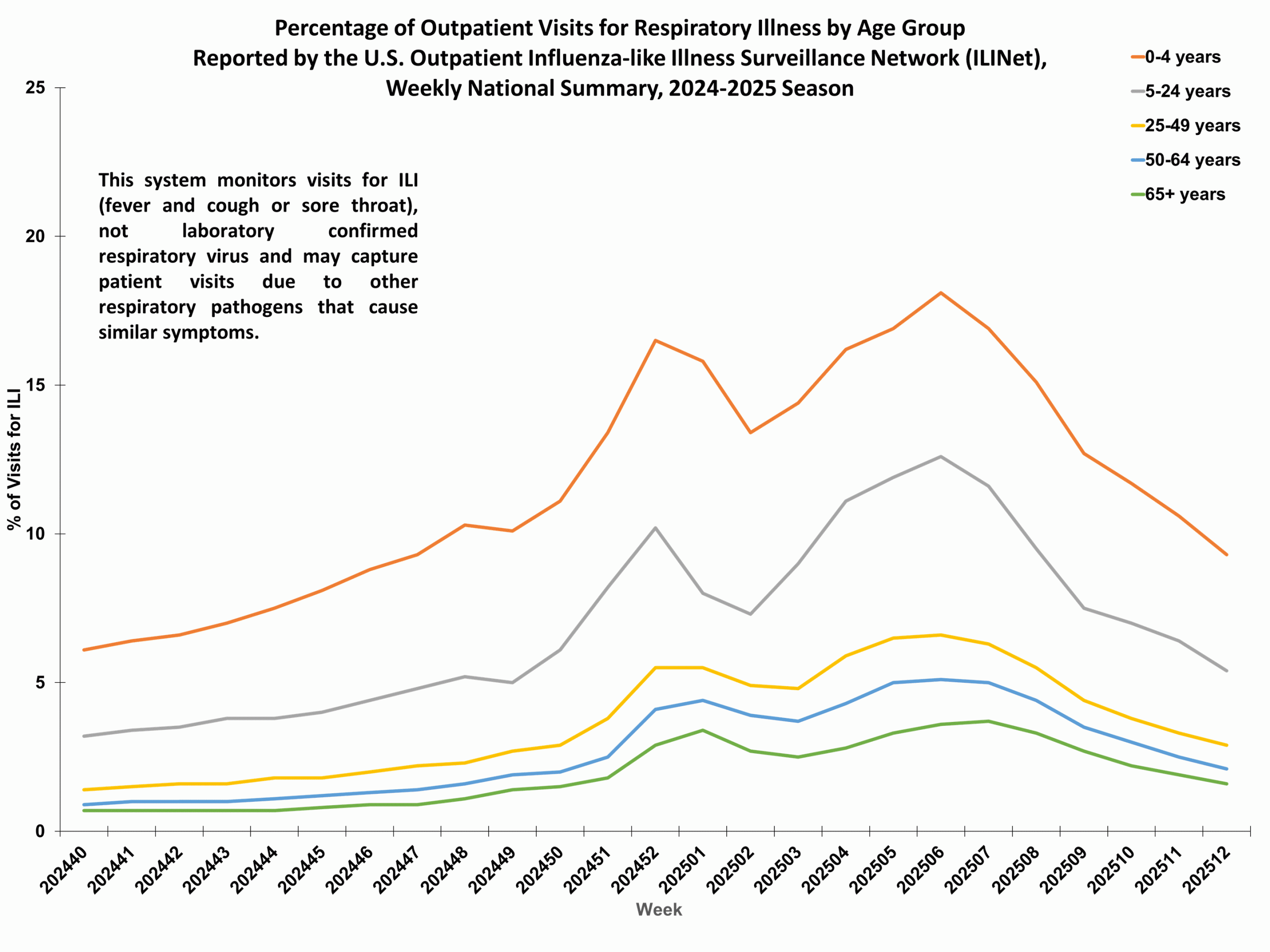 Percent of Outpatient Visits for Respiratory Illness by Age Group. Reported by the U.S. Outpatient Influenza-like Illness Surveillance Network (ILINet)