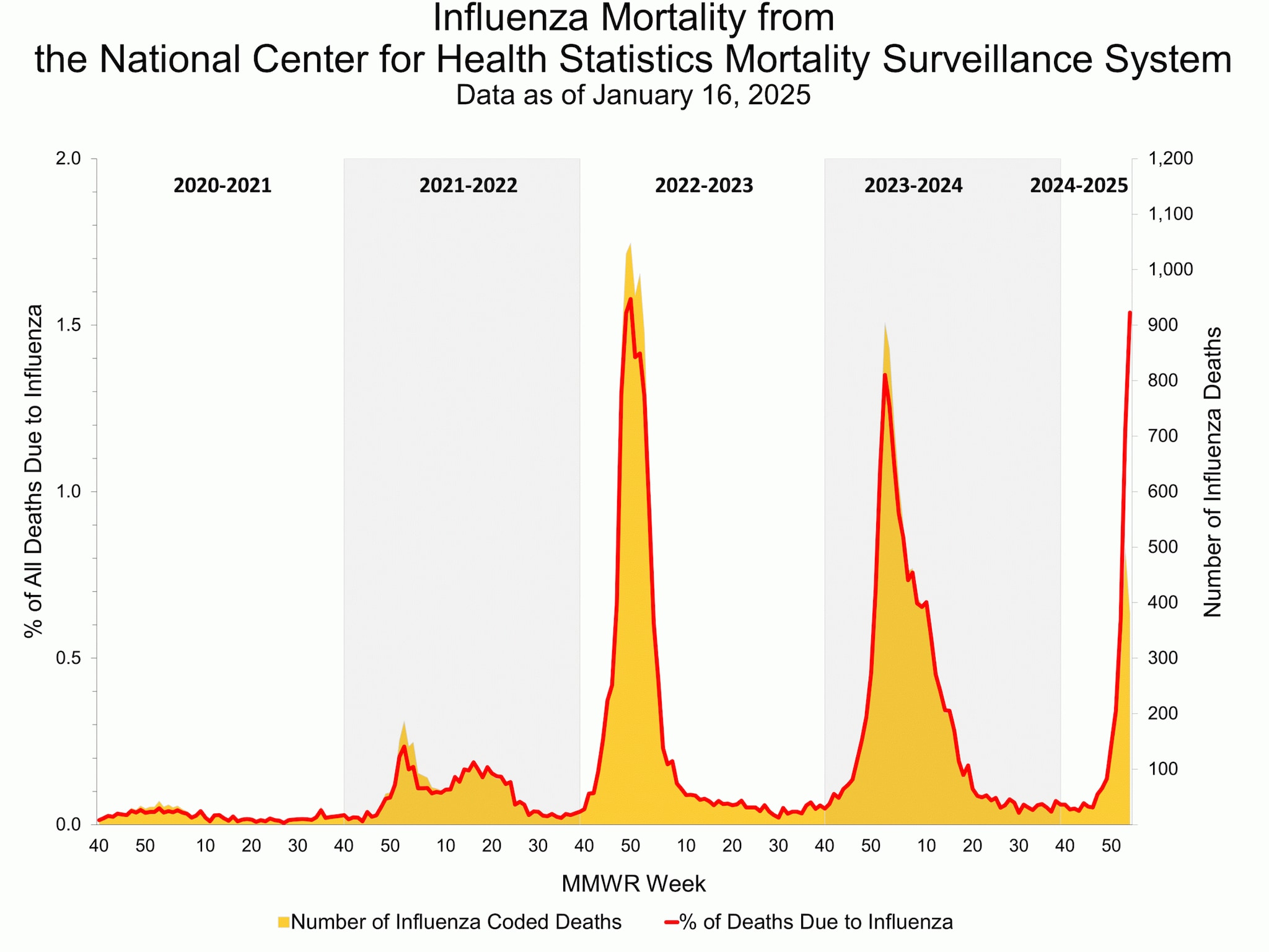 Influenza Mortality from the National Center for Health Statistics Mortality Surveillance System