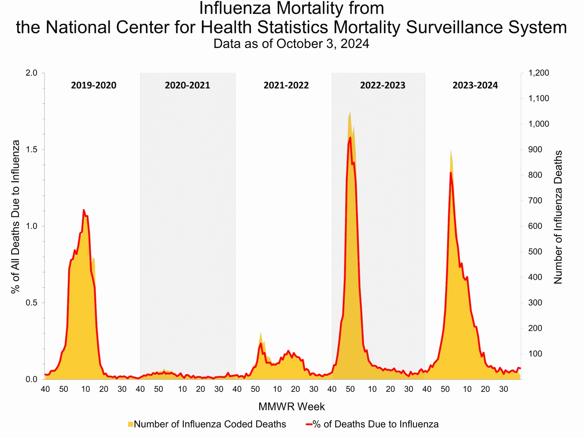 Pneumonia and Influenza Mortality from the National Center for Health Statistics Mortality Surveillance System