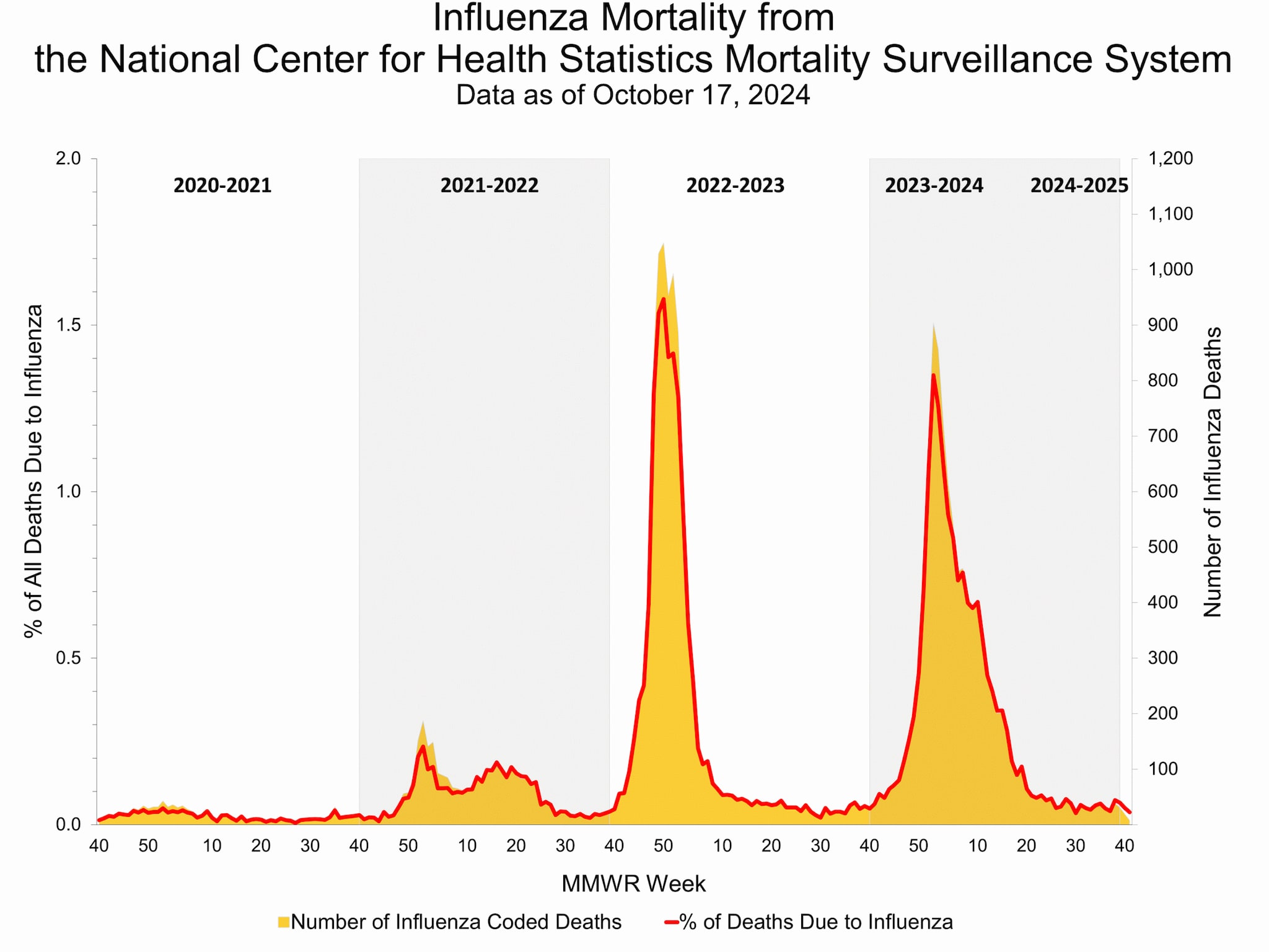 Influenza Mortality from the National Center for Health Statistics Mortality Surveillance System.