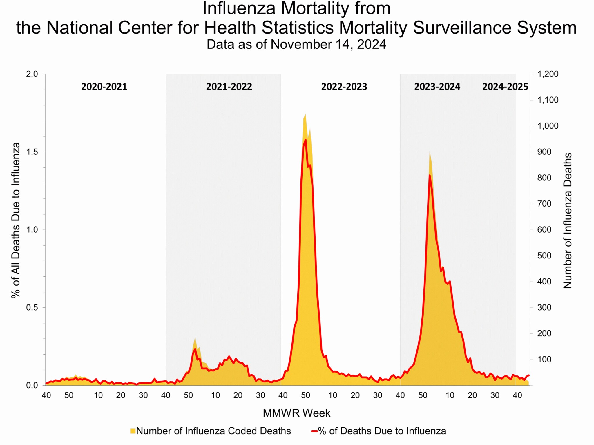 Influenza Mortality from the National Center for Health Statistics Mortality Surveillance System