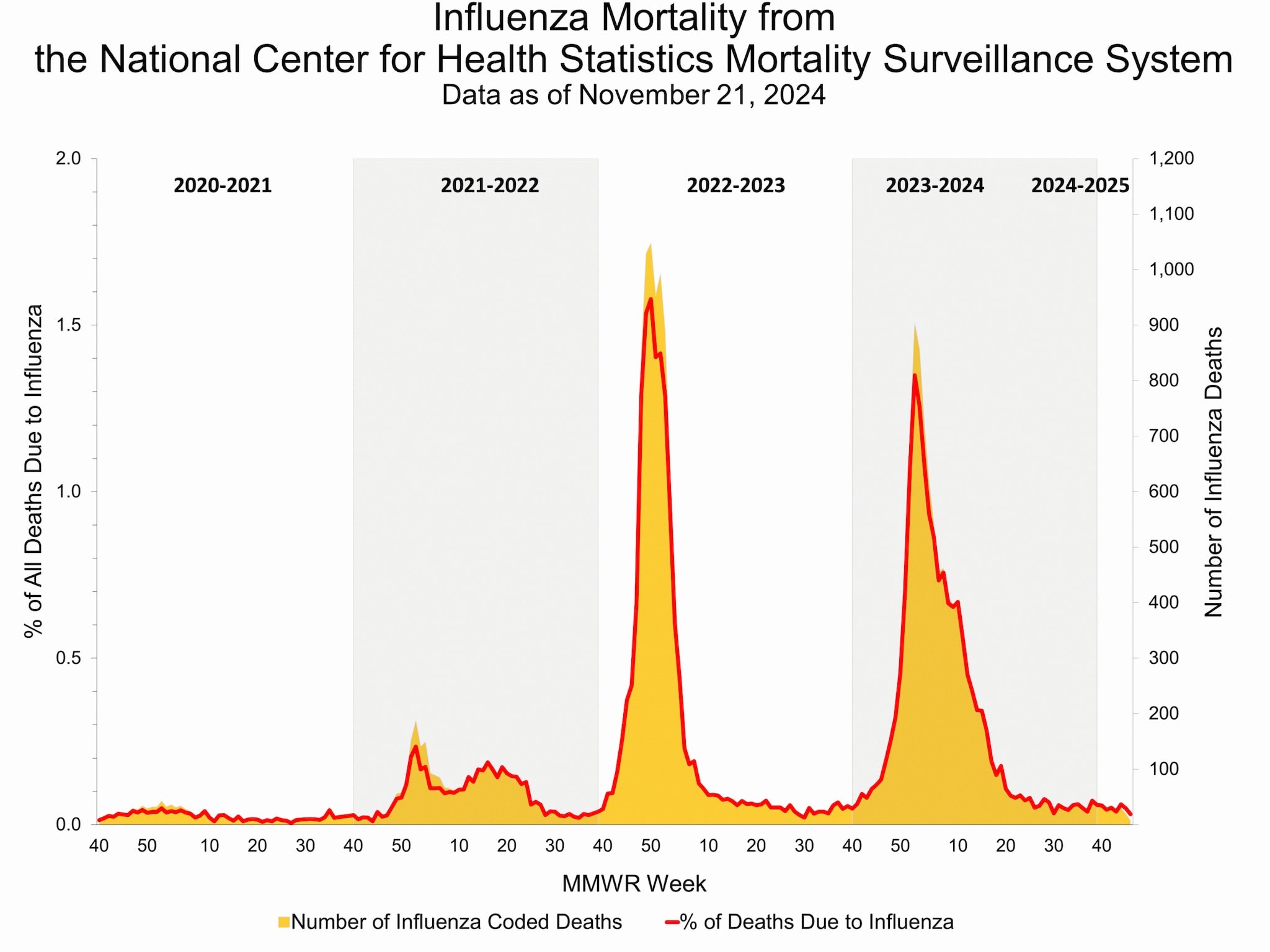 Influenza Mortality from the National Center for Health Statistics Mortality Surveillance System.