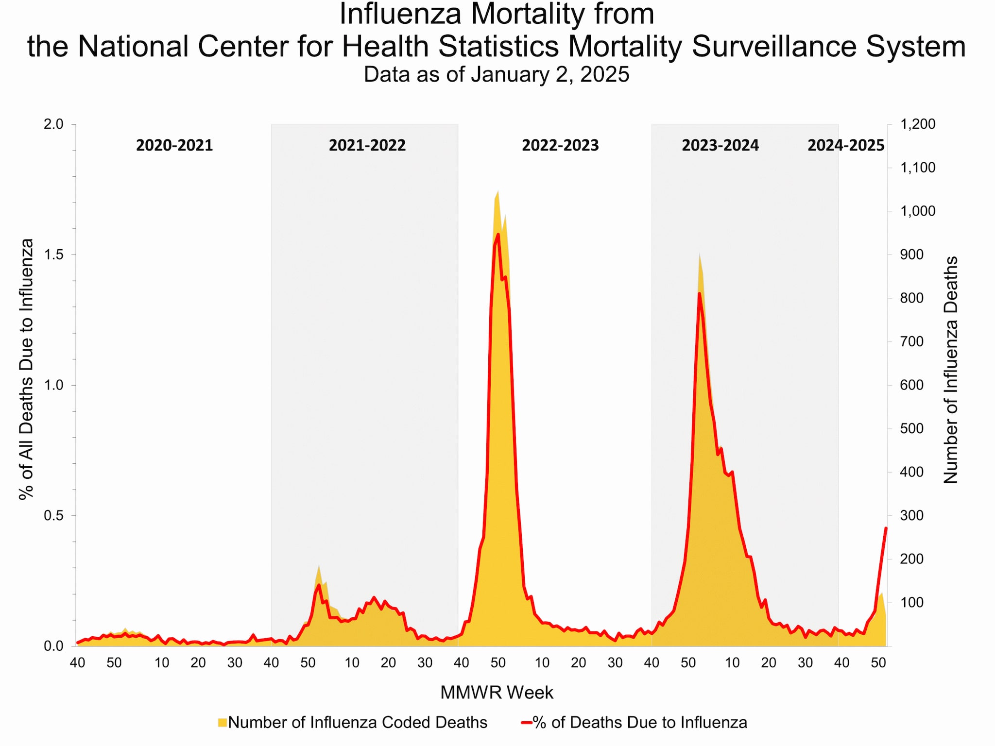 Influenza Mortality from the National Center for Health Statistics Mortality Surveillance System